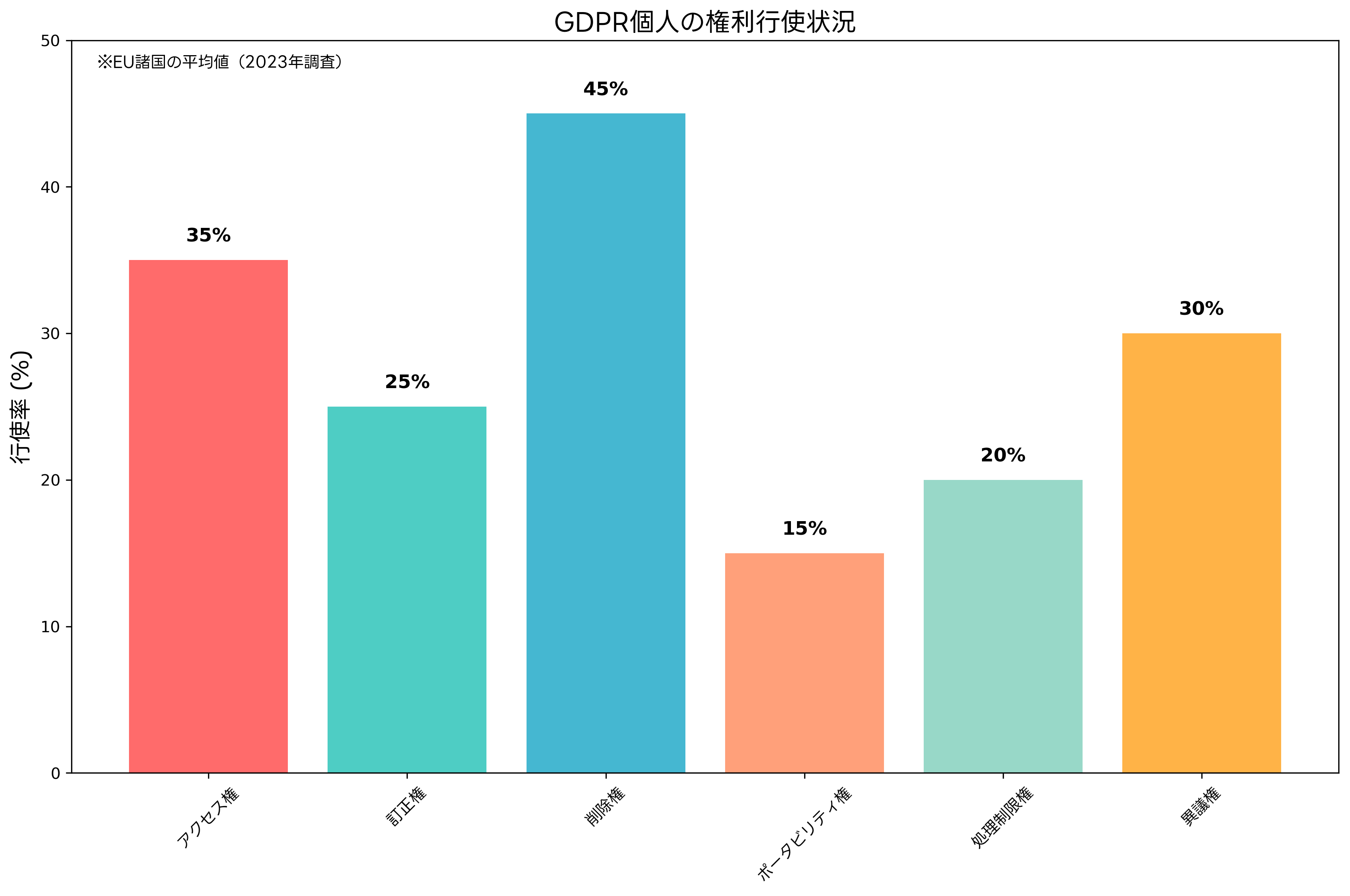 GDPR個人の権利行使状況