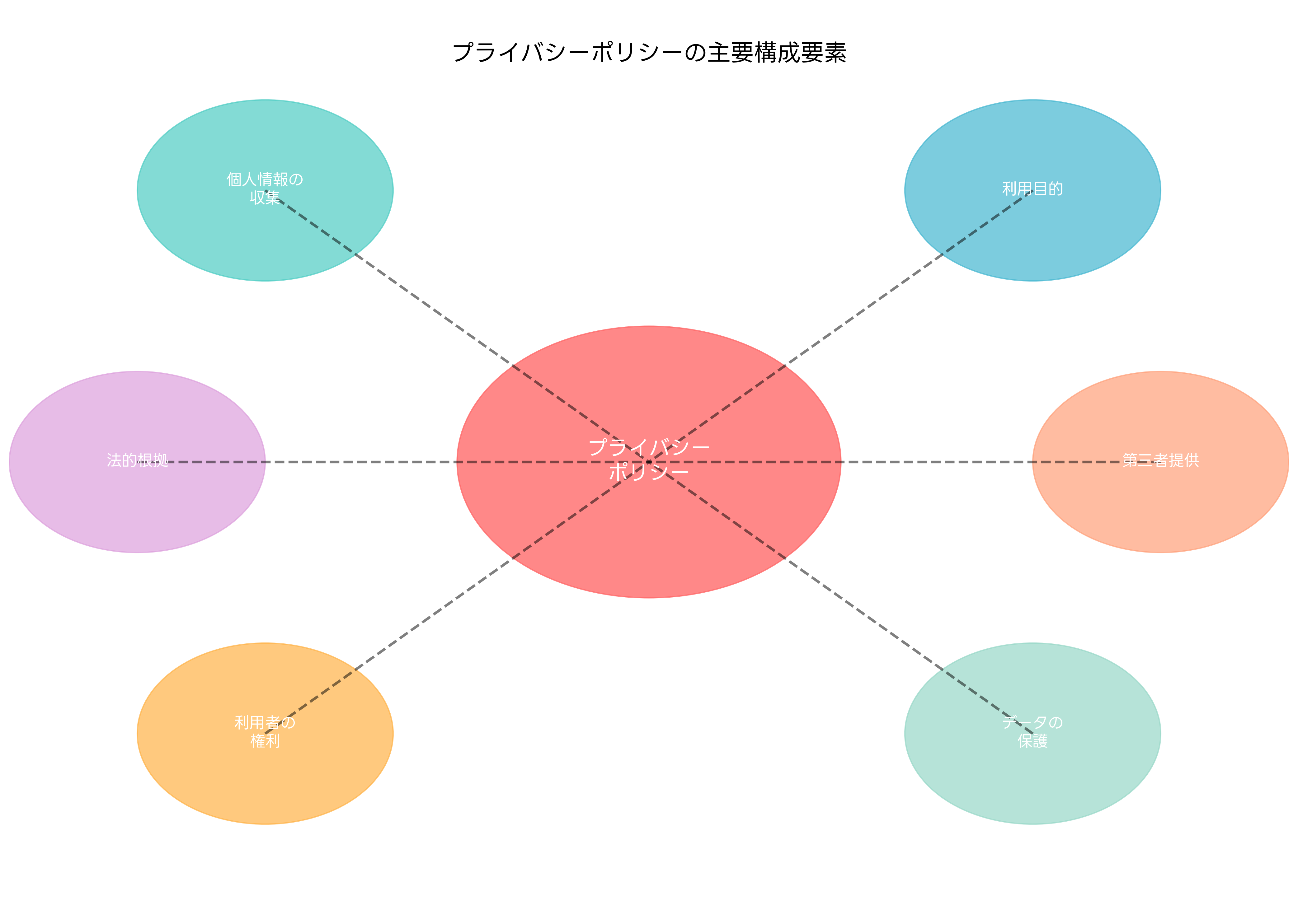 プライバシーポリシーの主要構成要素