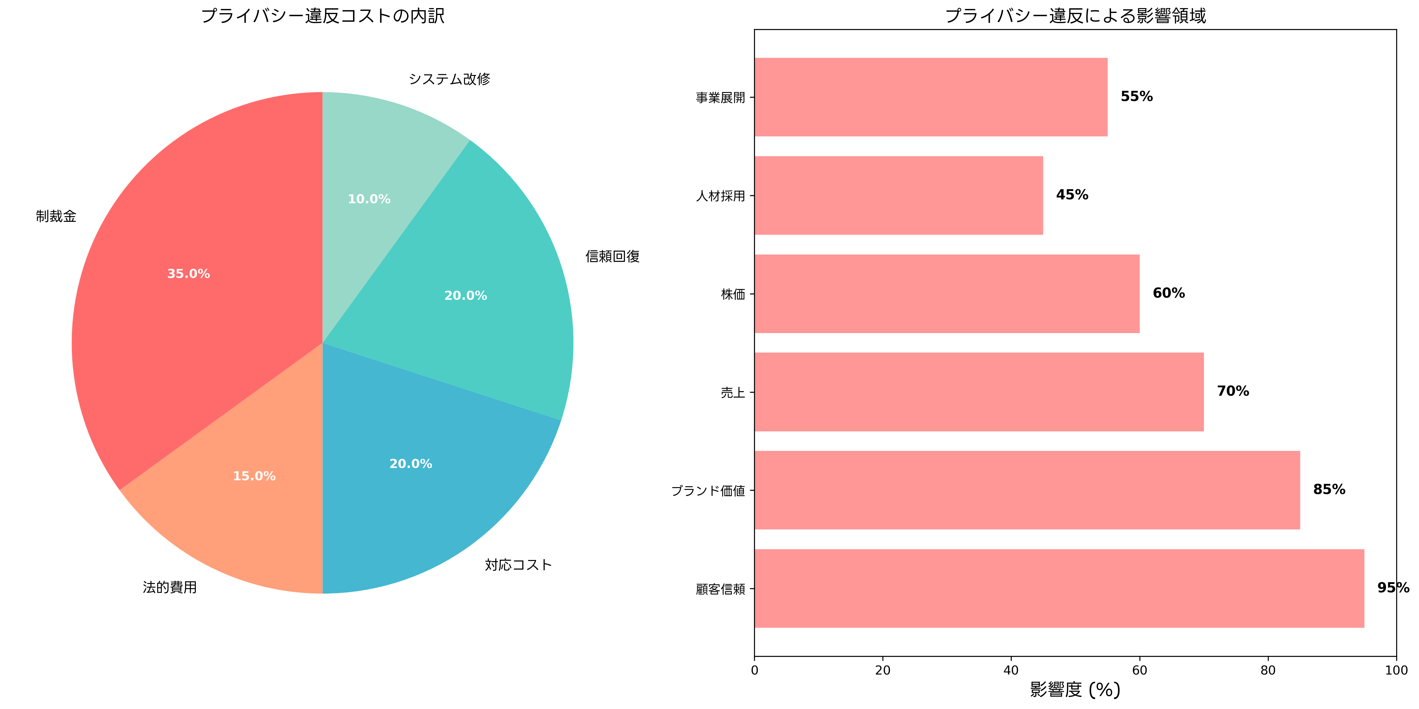 プライバシー違反のコストと影響