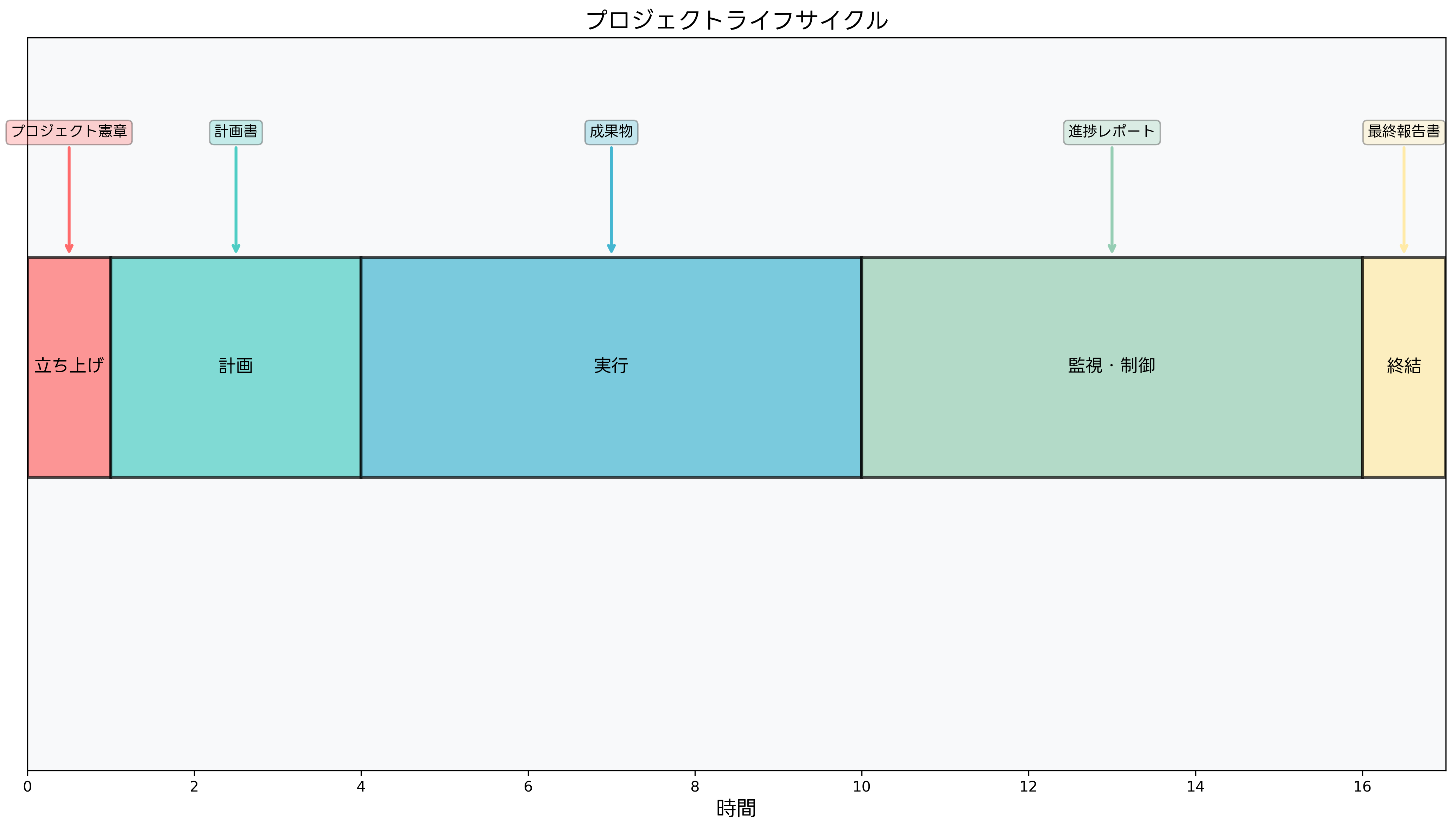 プロジェクトライフサイクル