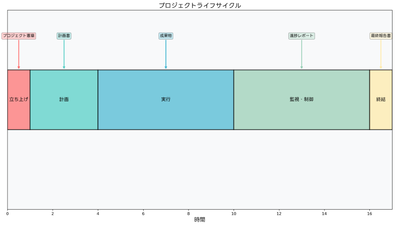Featured image of post プロジェクトマネジメント：成功への体系的アプローチ
