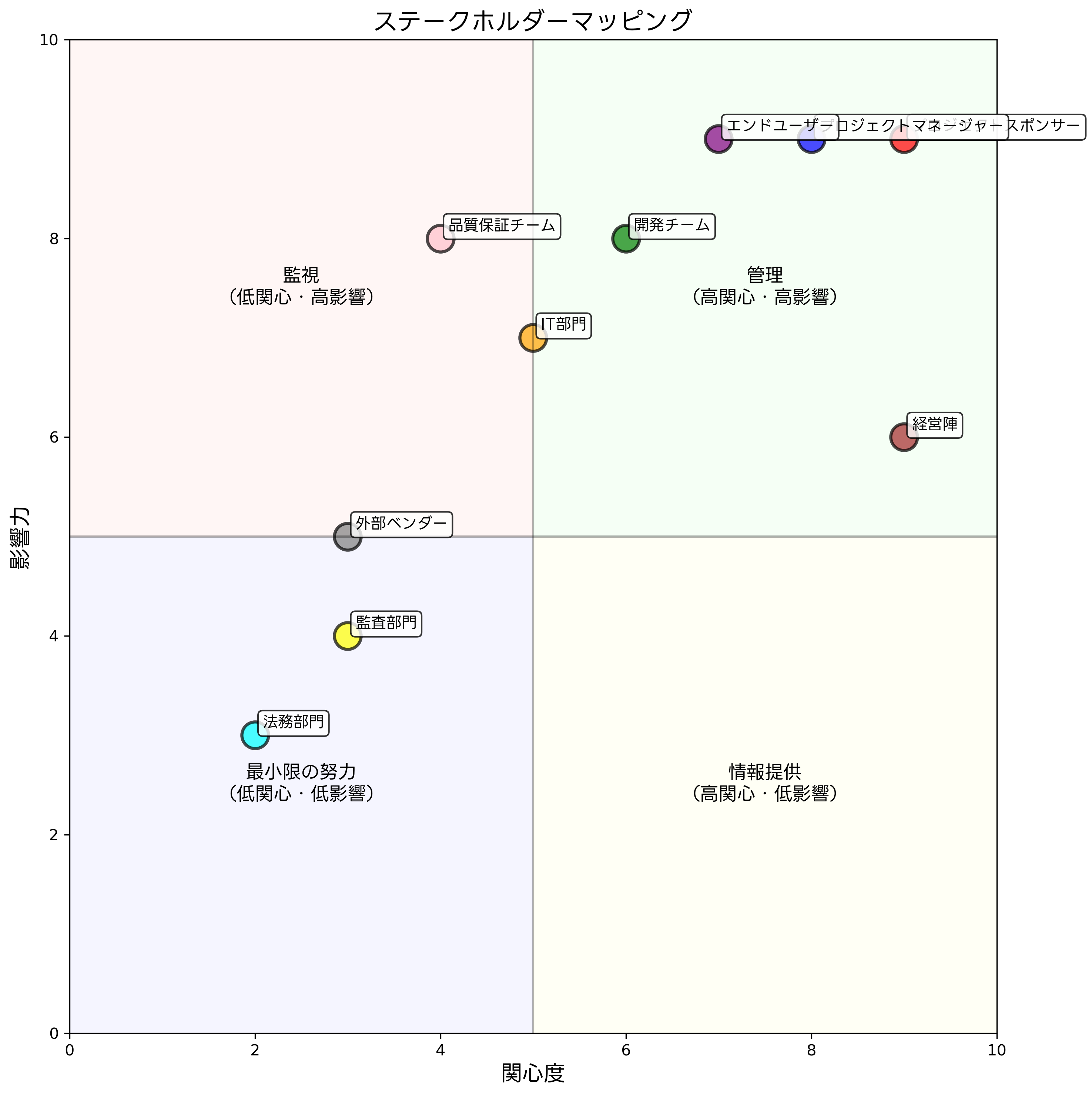 ステークホルダーマッピング
