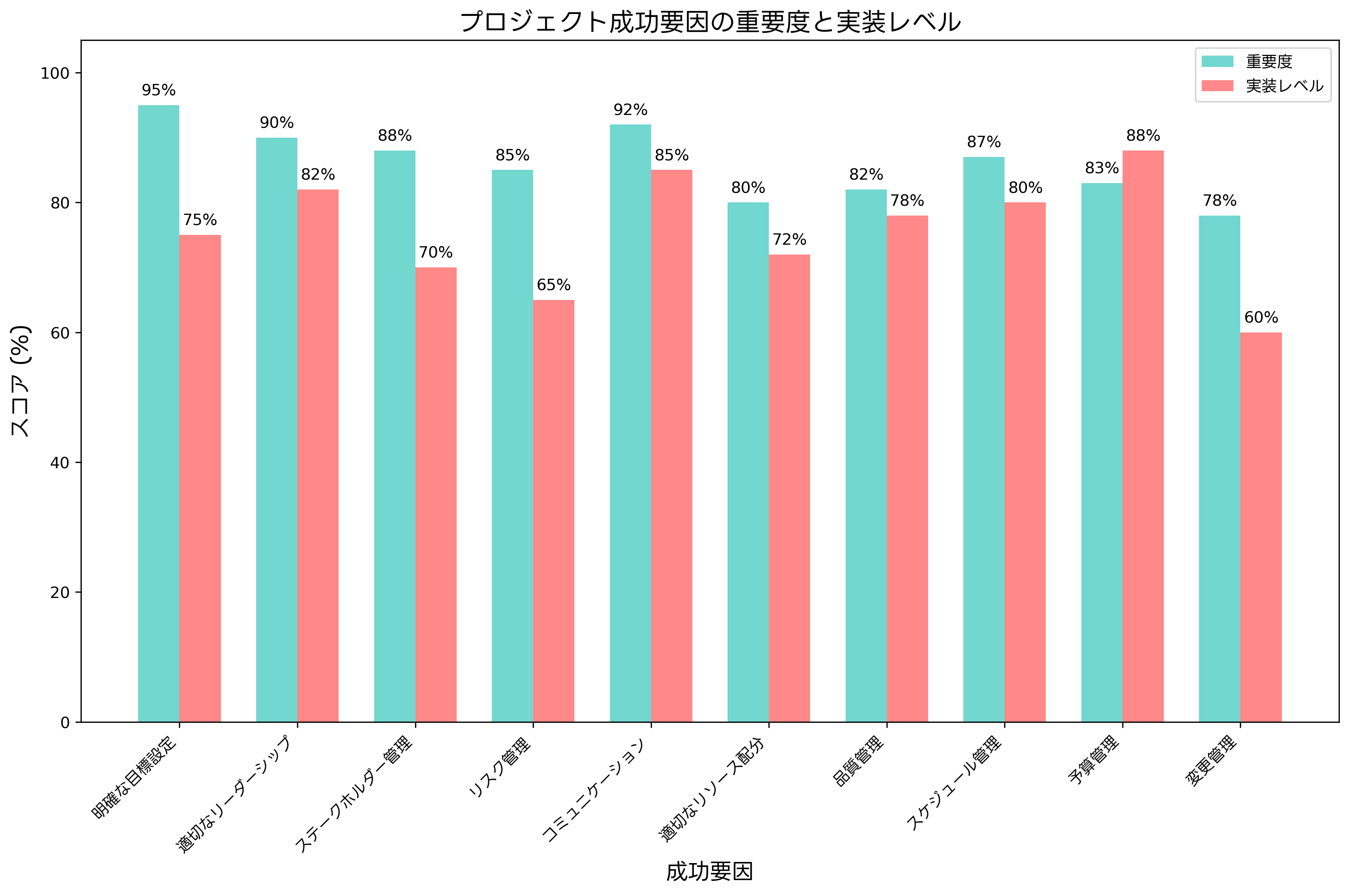 プロジェクト成功要因