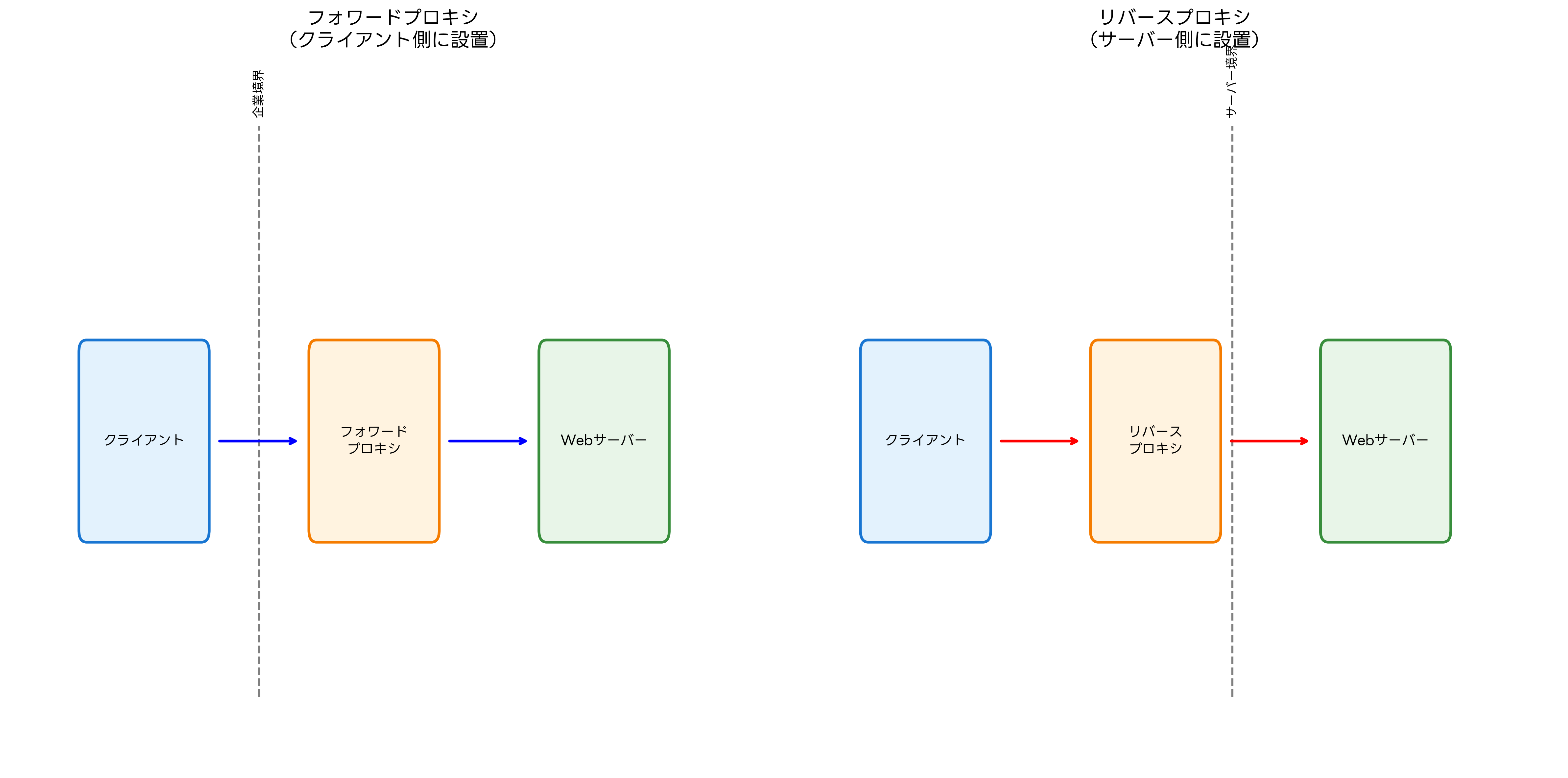 フォワードプロキシとリバースプロキシの比較