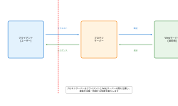 Featured image of post プロキシサーバー：ネットワーク通信を制御する重要な中継システム