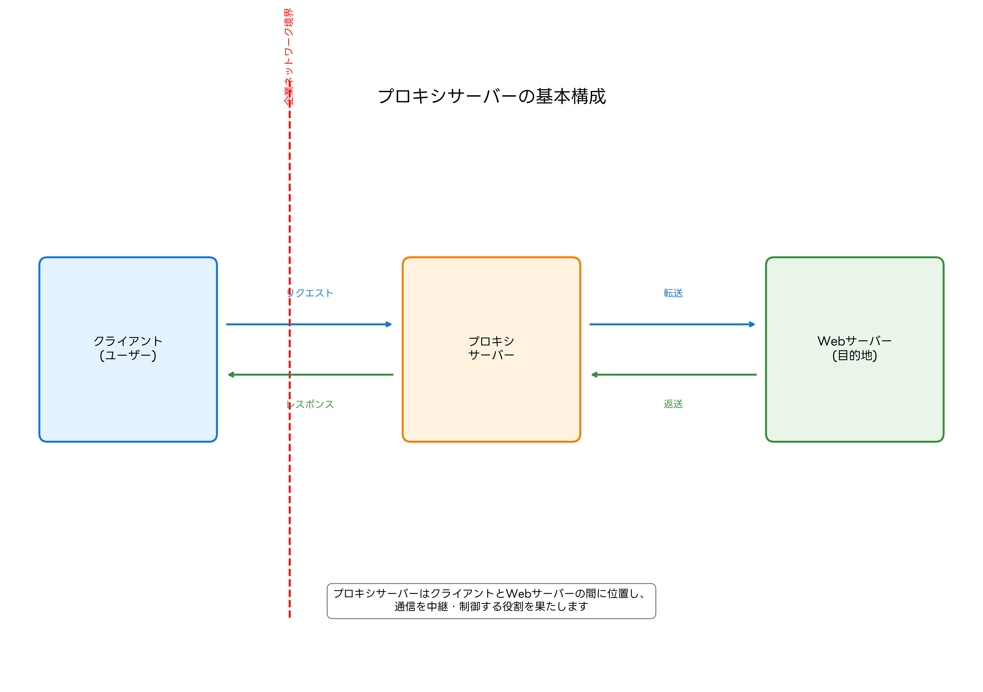 プロキシサーバーの基本構成