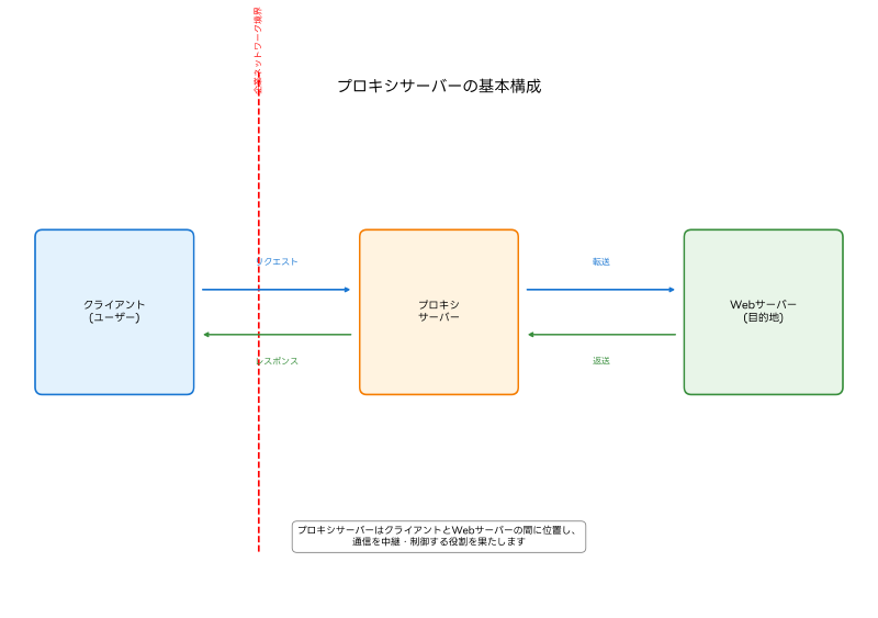 Featured image of post プロキシサーバー：ネットワーク通信を制御する重要な中継システム