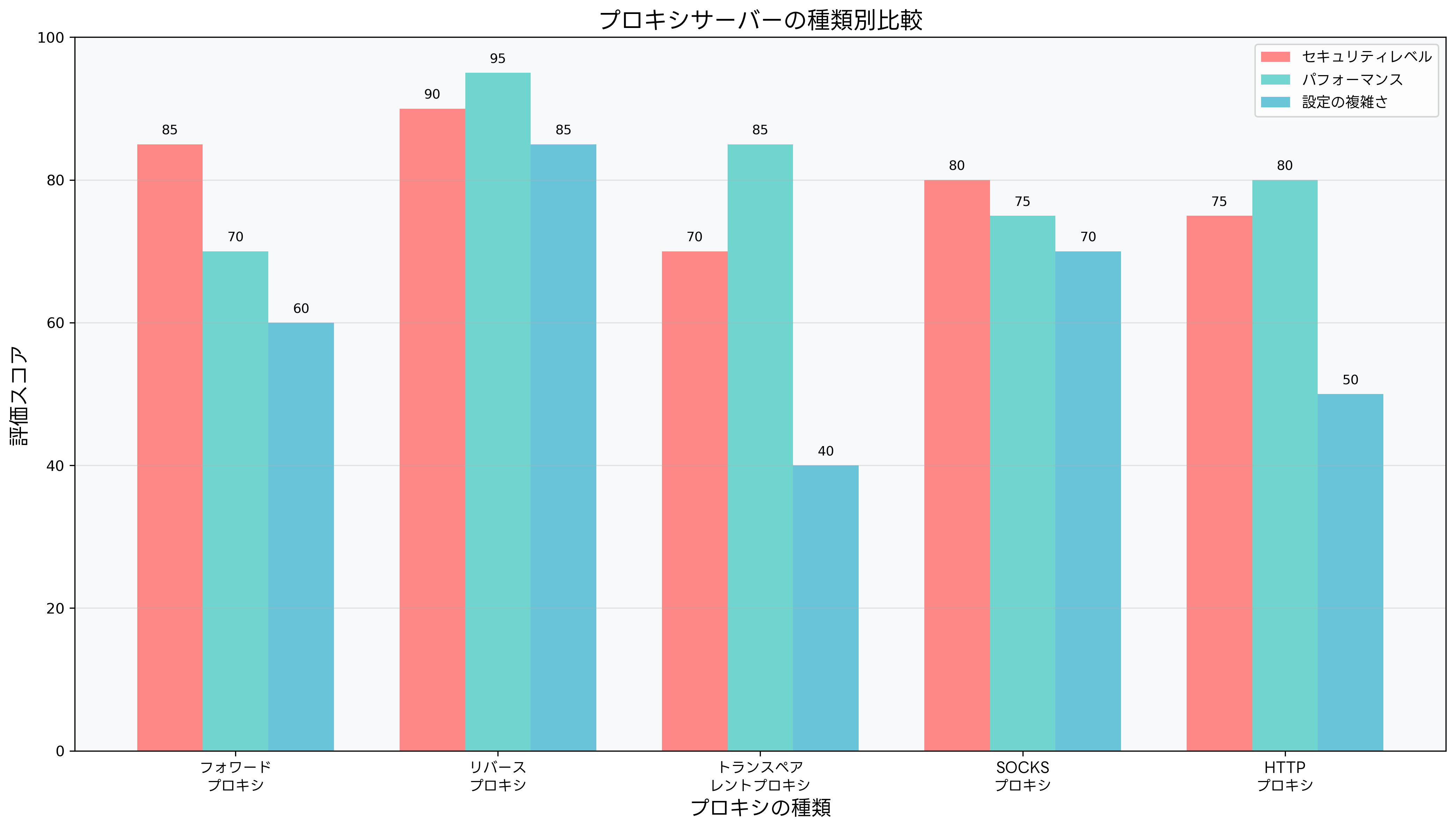 プロキシサーバーの種類別比較