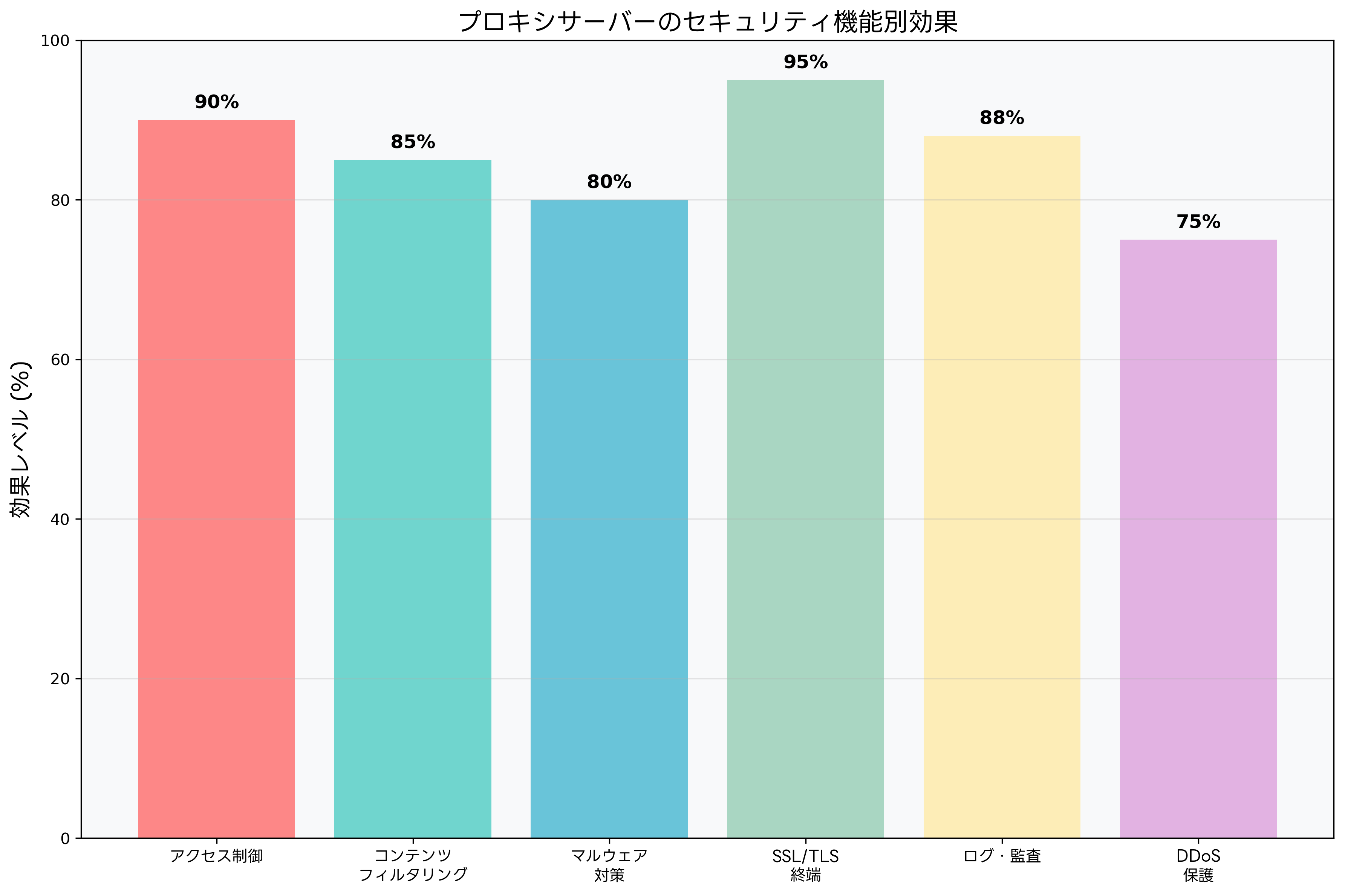 プロキシサーバーのセキュリティ機能