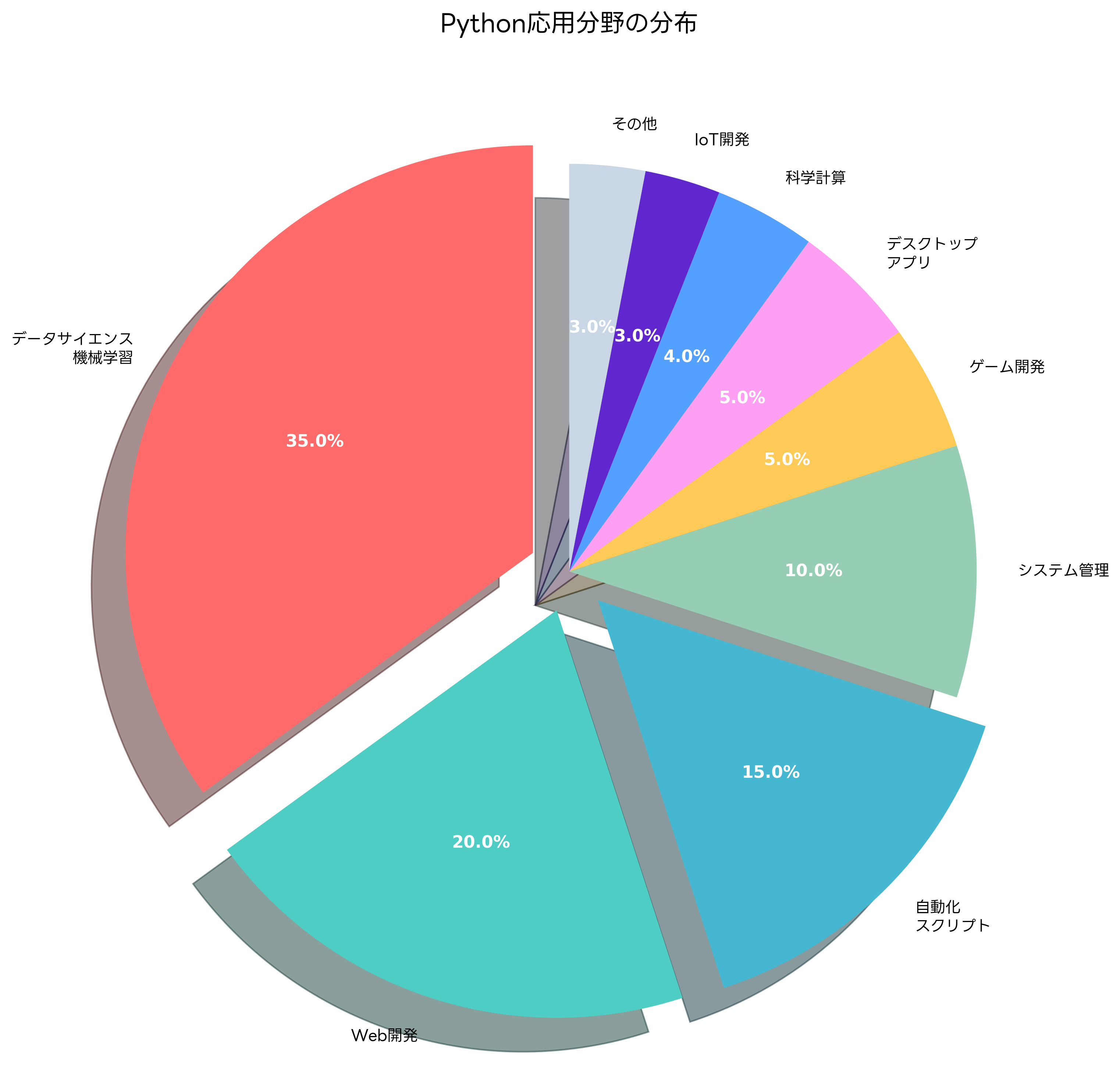 Pythonの応用分野分布
