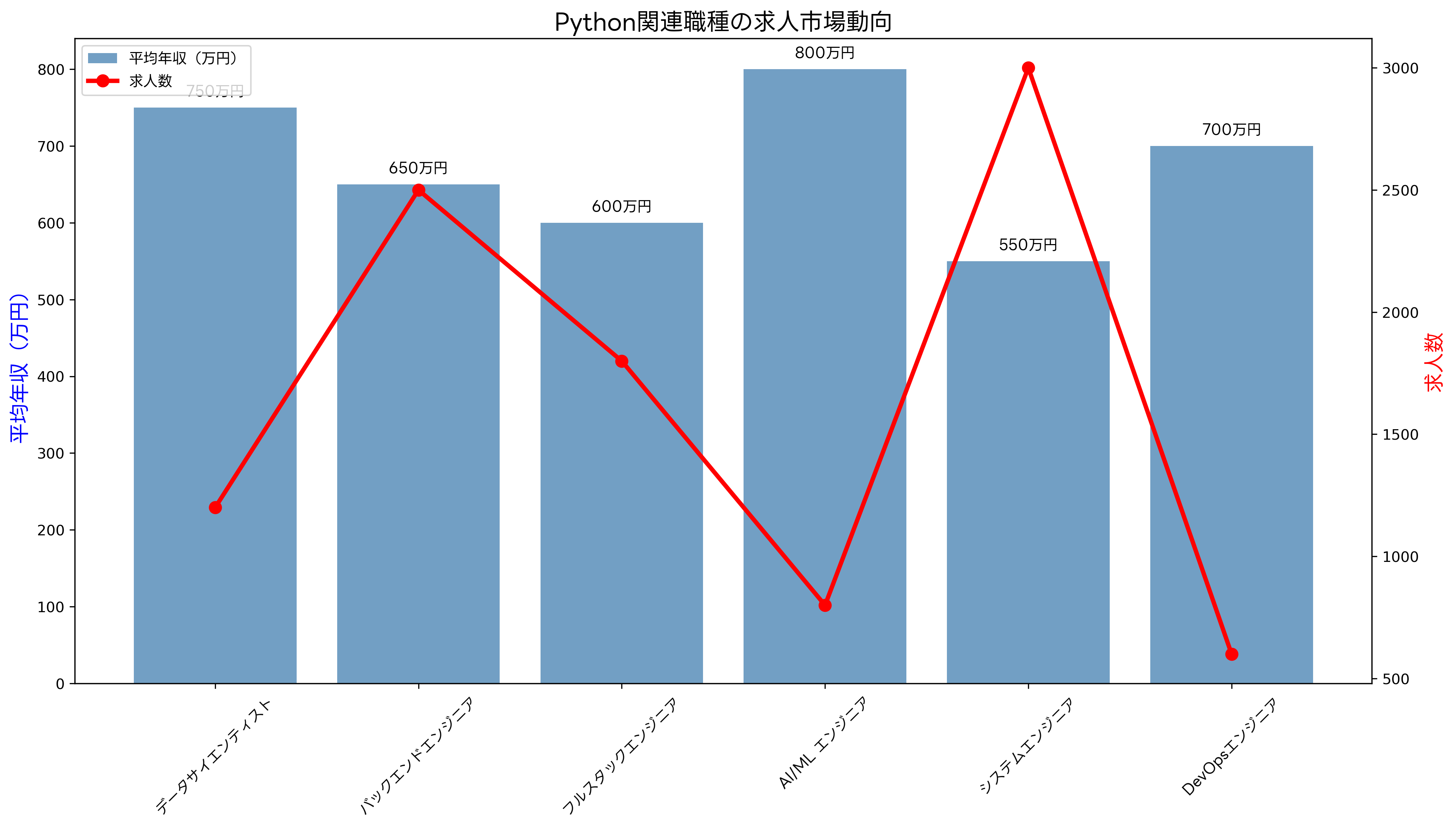 Python求人市場動向