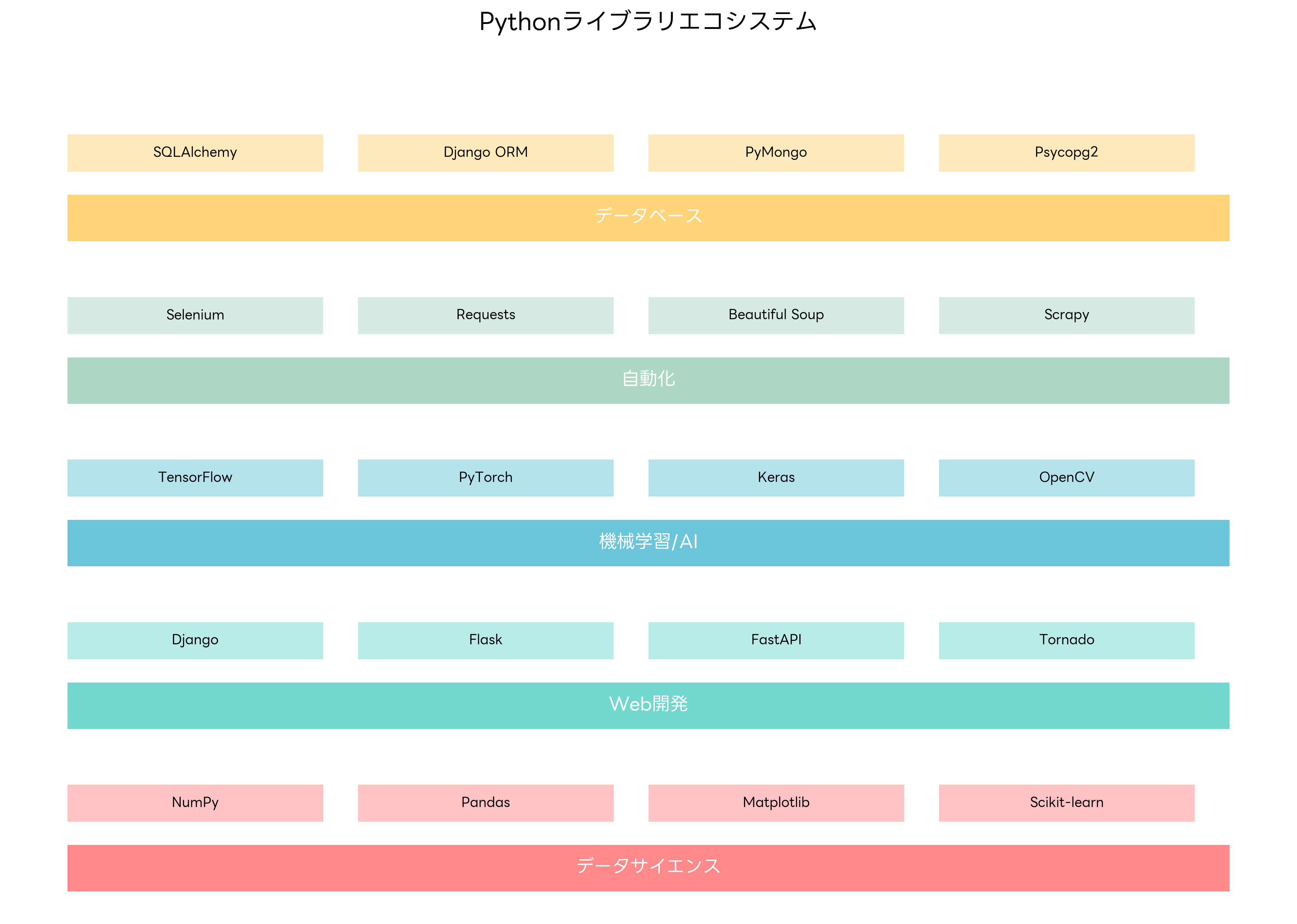 Pythonライブラリエコシステム