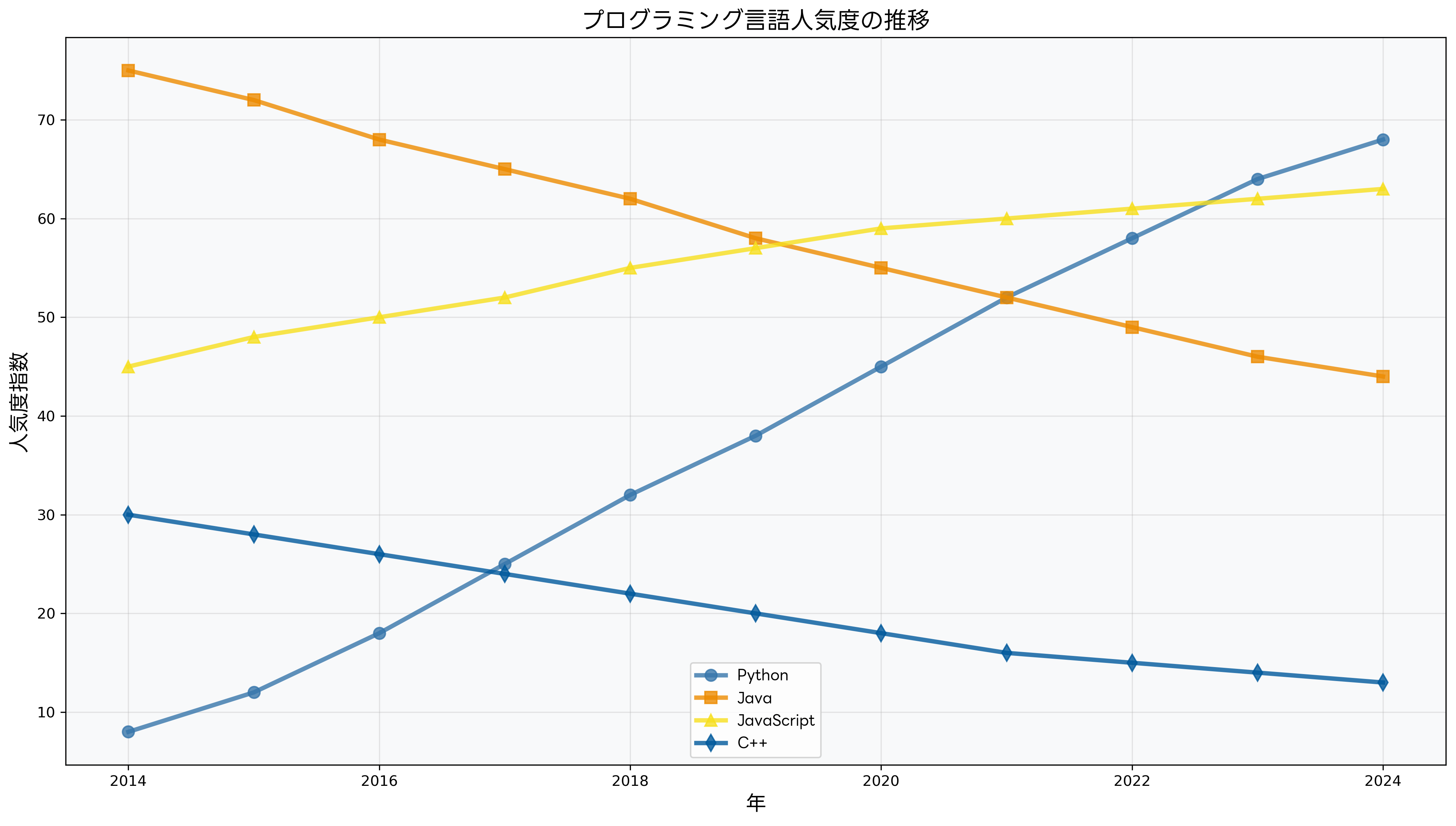 Pythonの人気度推移