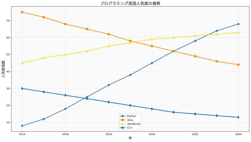 Featured image of post Python：現代プログラミングの最重要言語