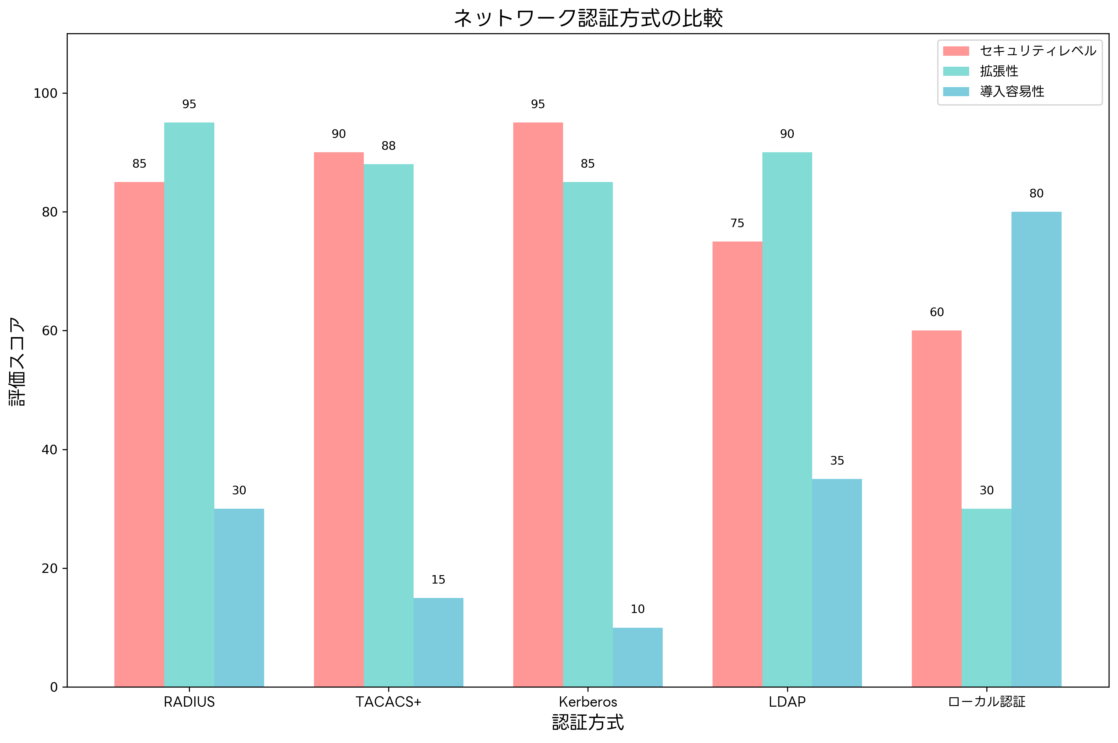 ネットワーク認証方式の比較
