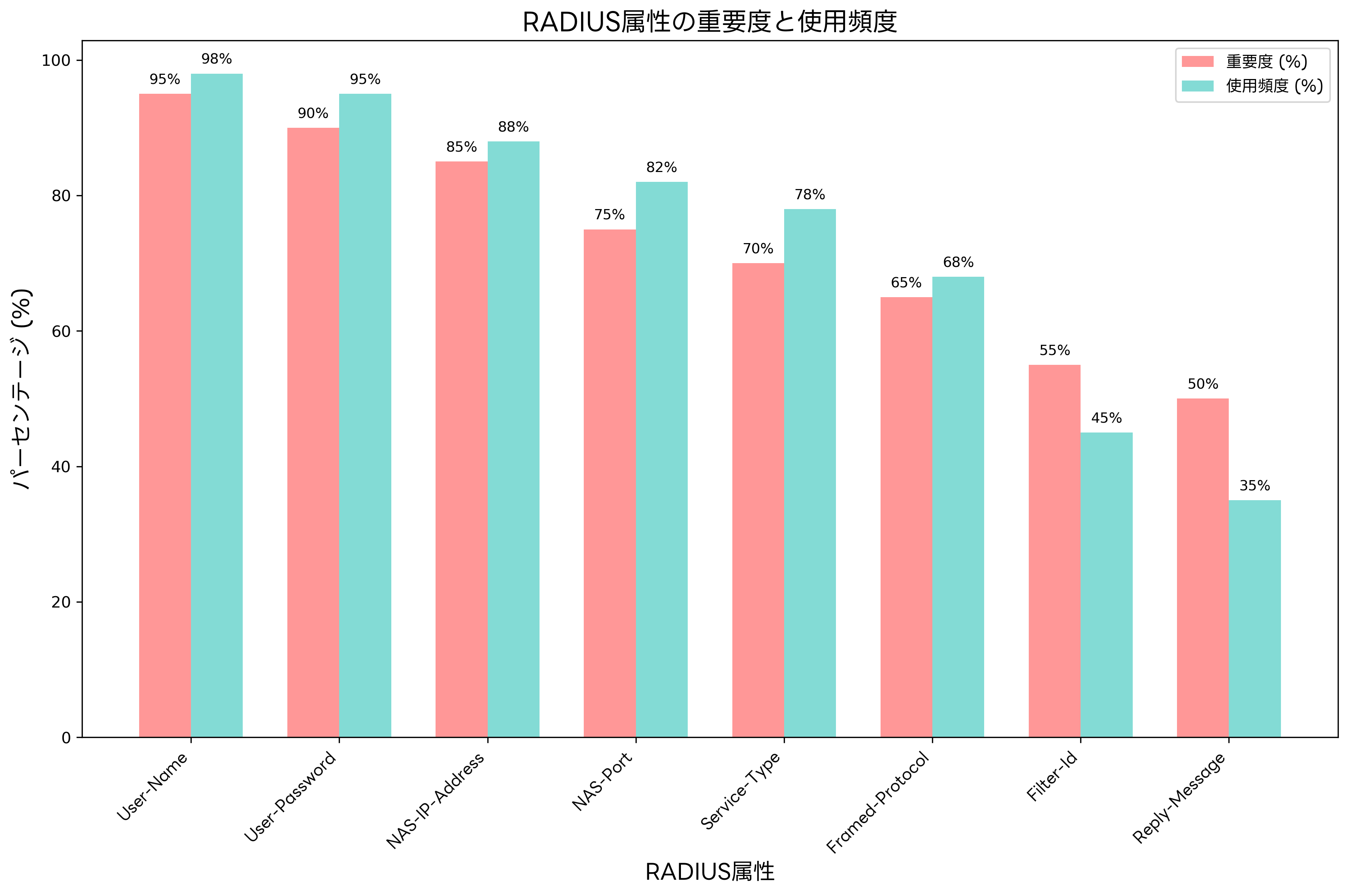 RADIUS属性の重要度と使用頻度