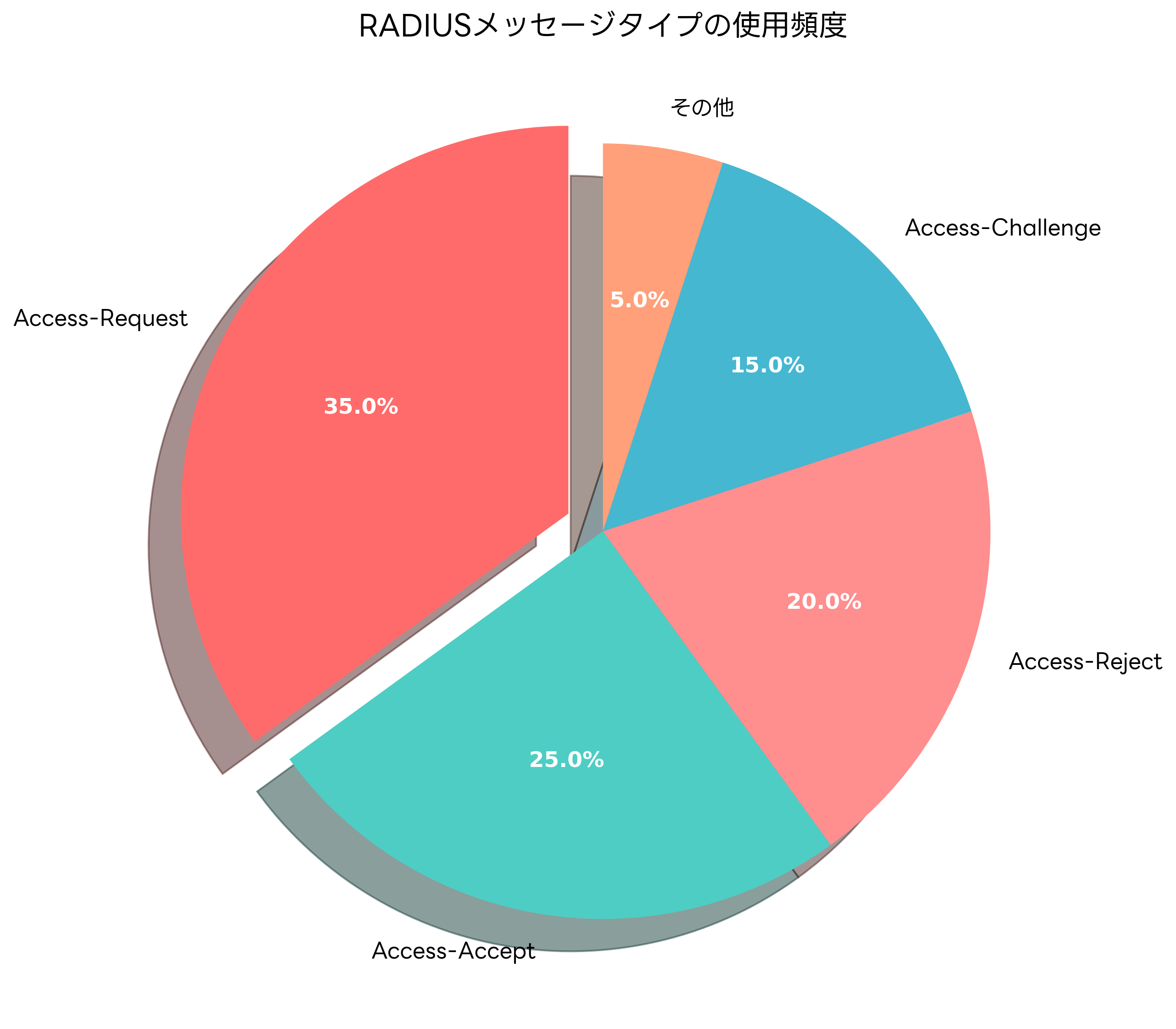 RADIUSメッセージタイプの使用頻度
