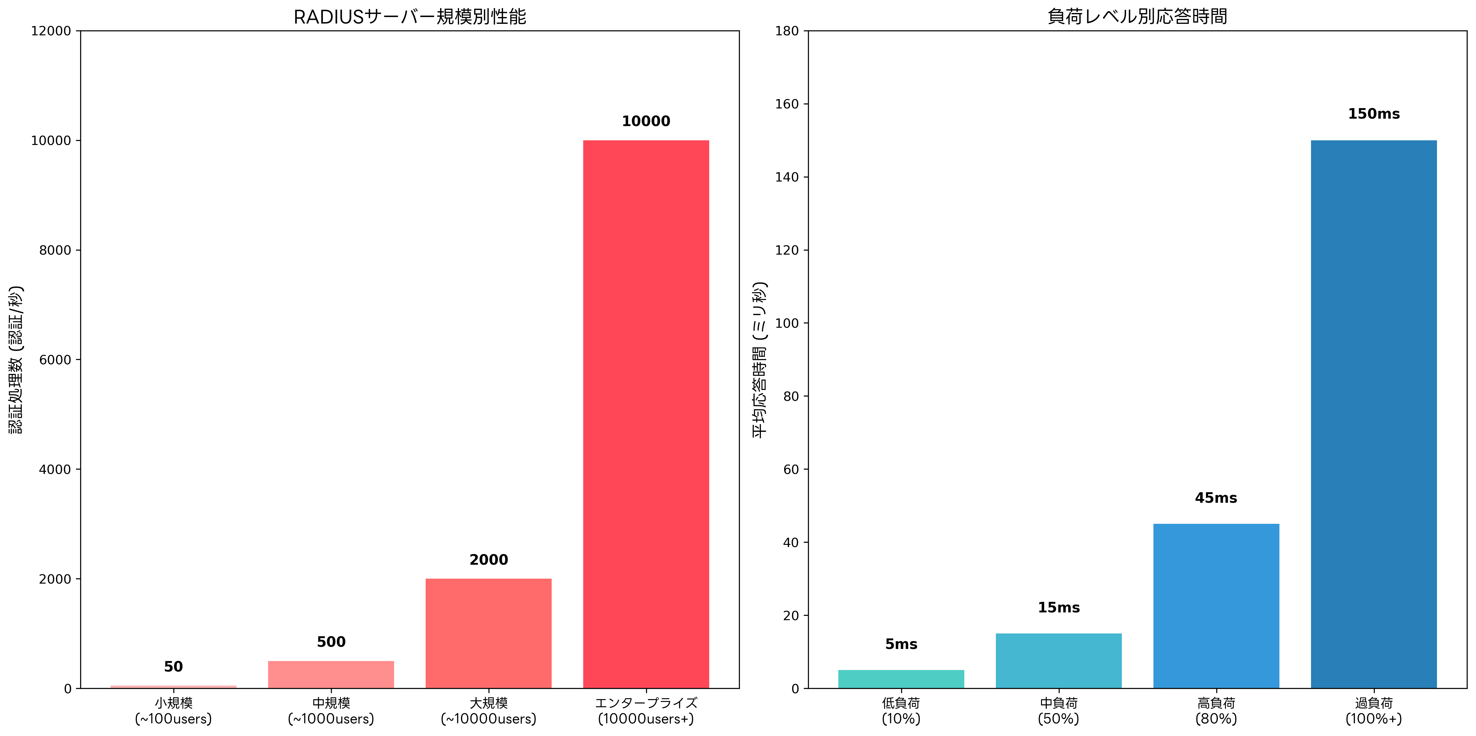 RADIUSサーバーの性能指標