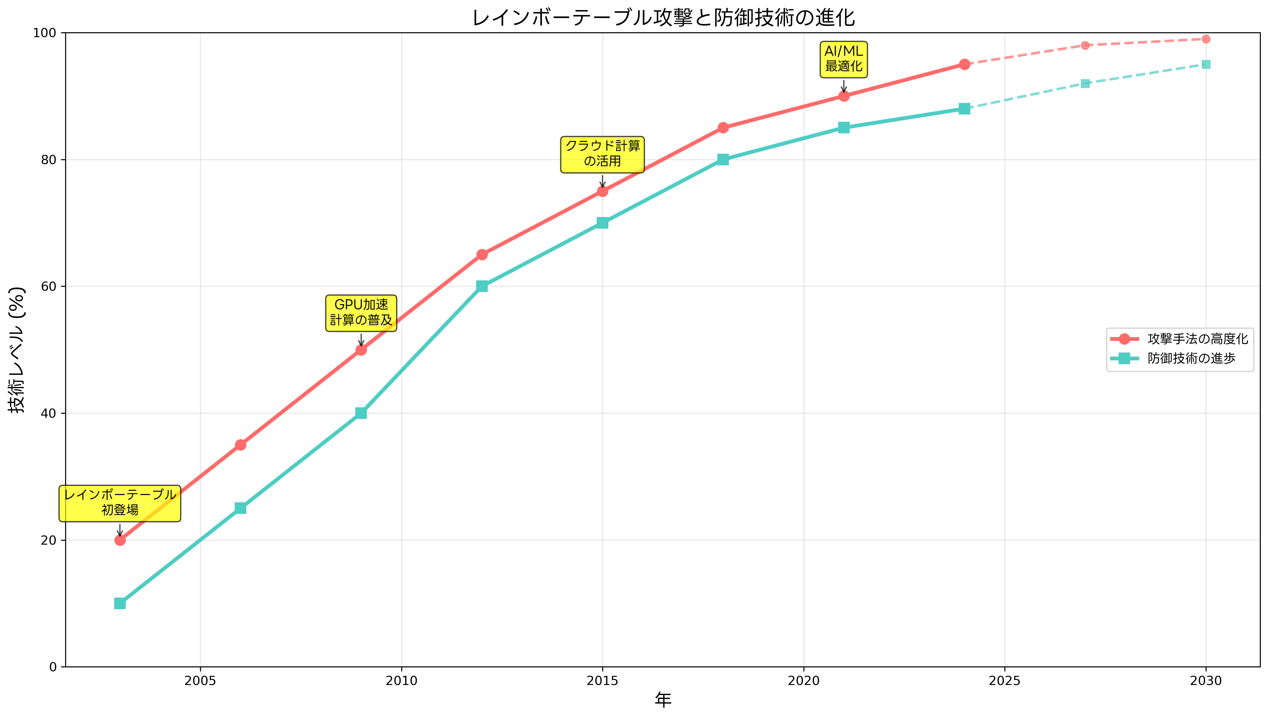 攻撃手法の進化