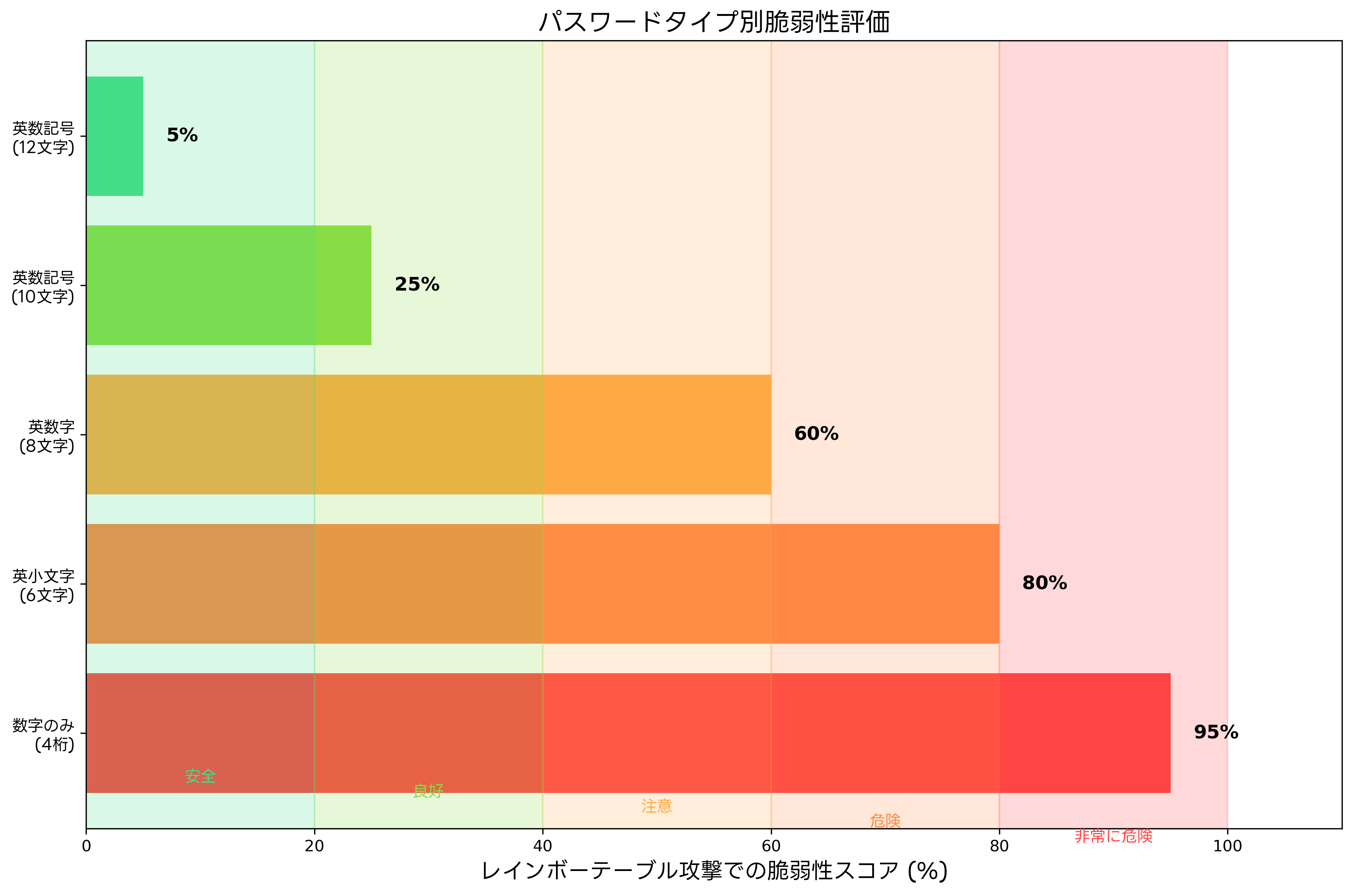パスワード脆弱性評価