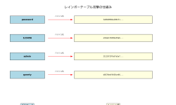 Featured image of post レインボーテーブル攻撃：事前計算による高速パスワード解読手法