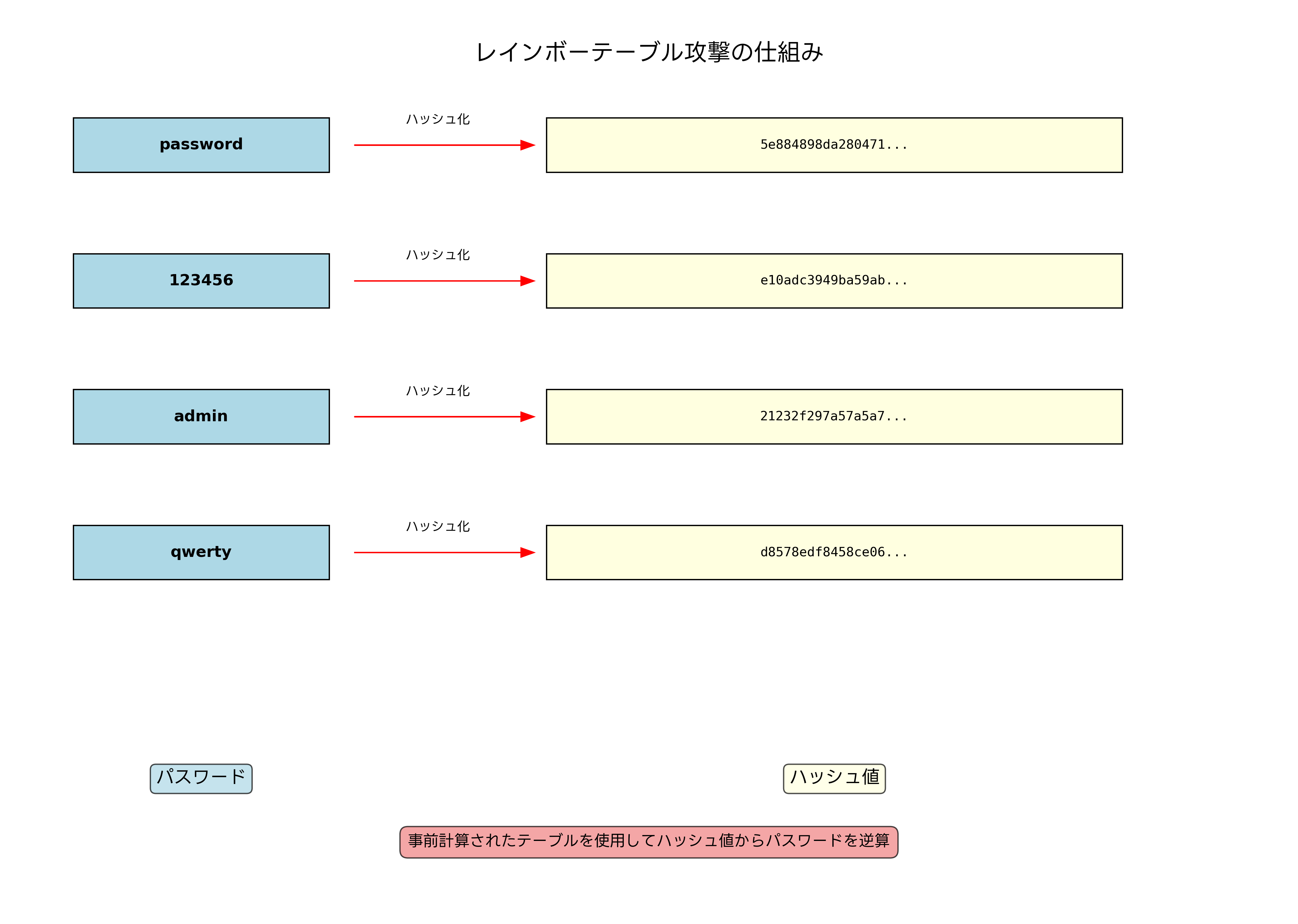 レインボーテーブル攻撃の基本概念