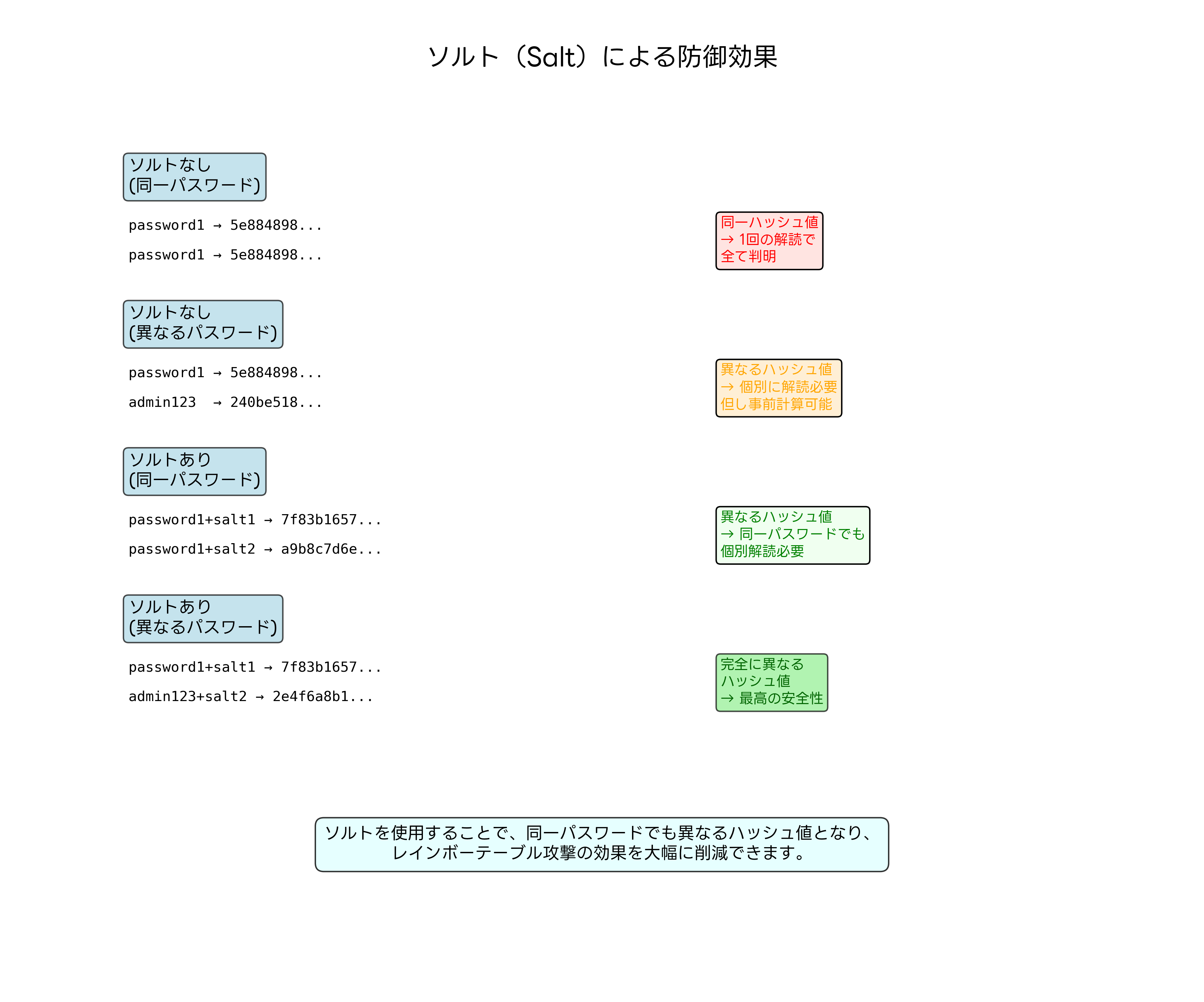 ソルトによる防御効果