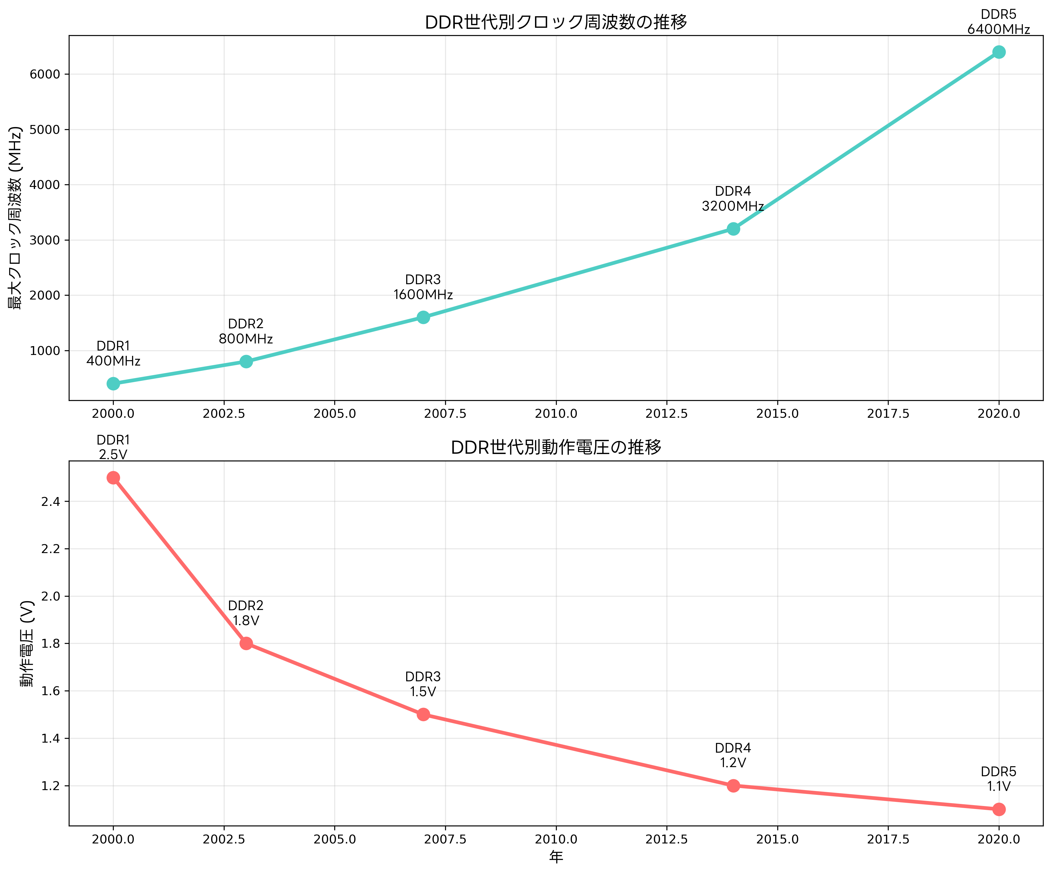 DDR世代の進化