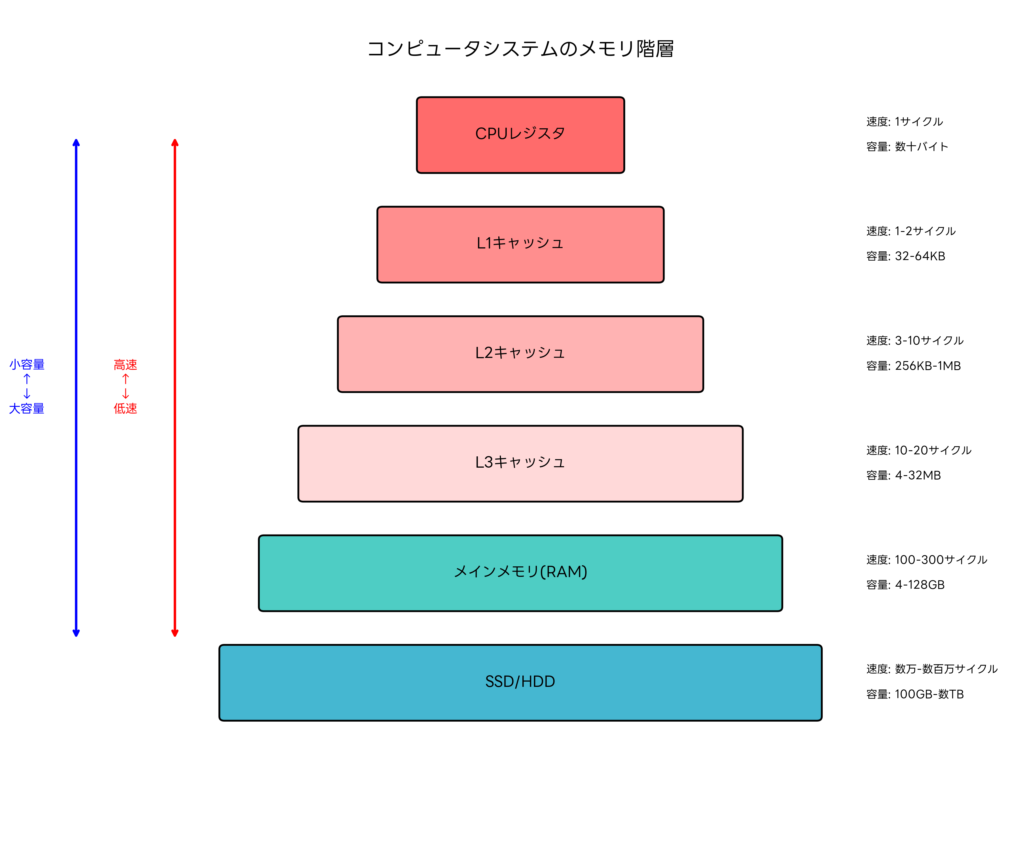 コンピュータのメモリ階層