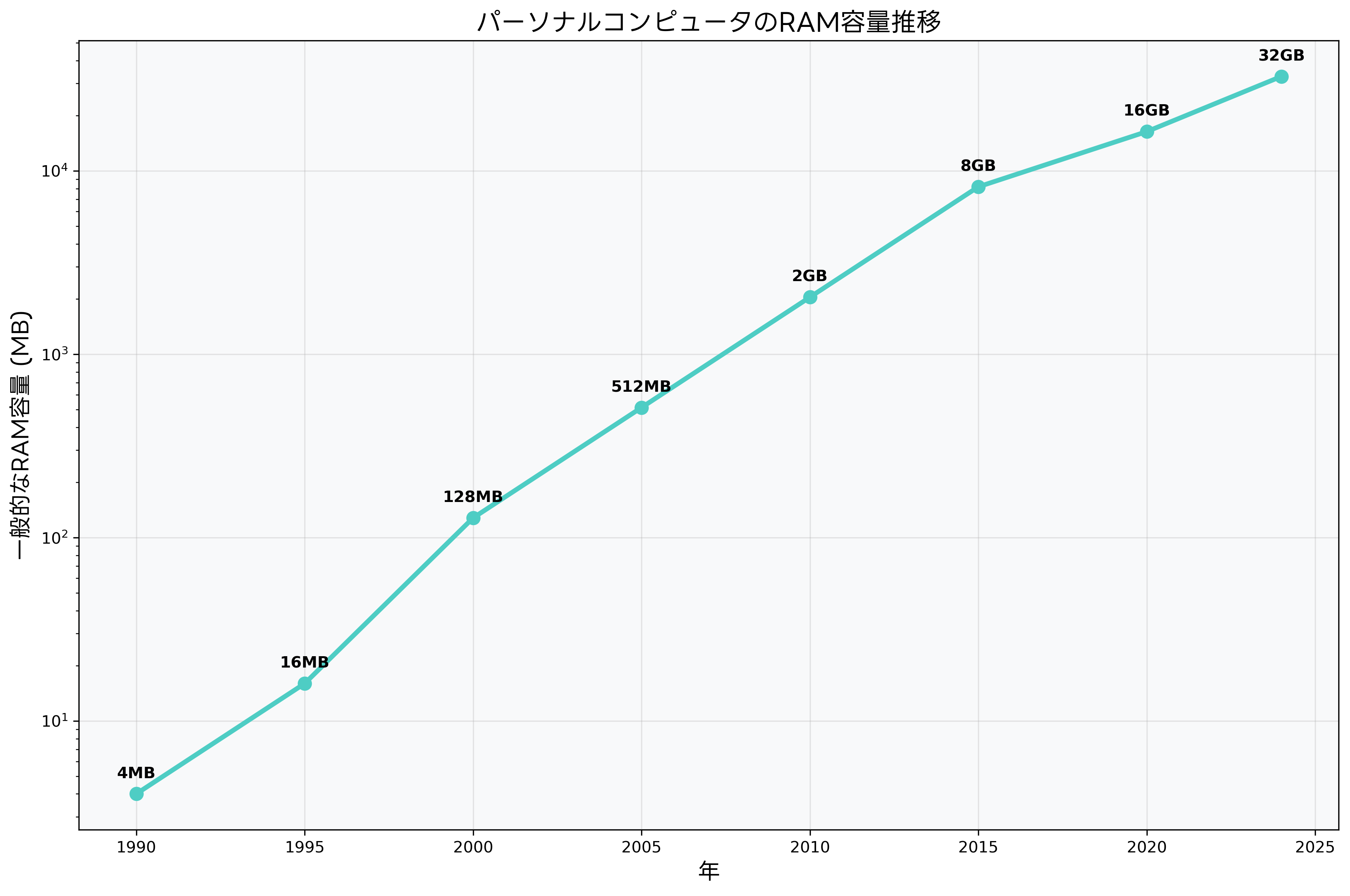 RAMの容量推移