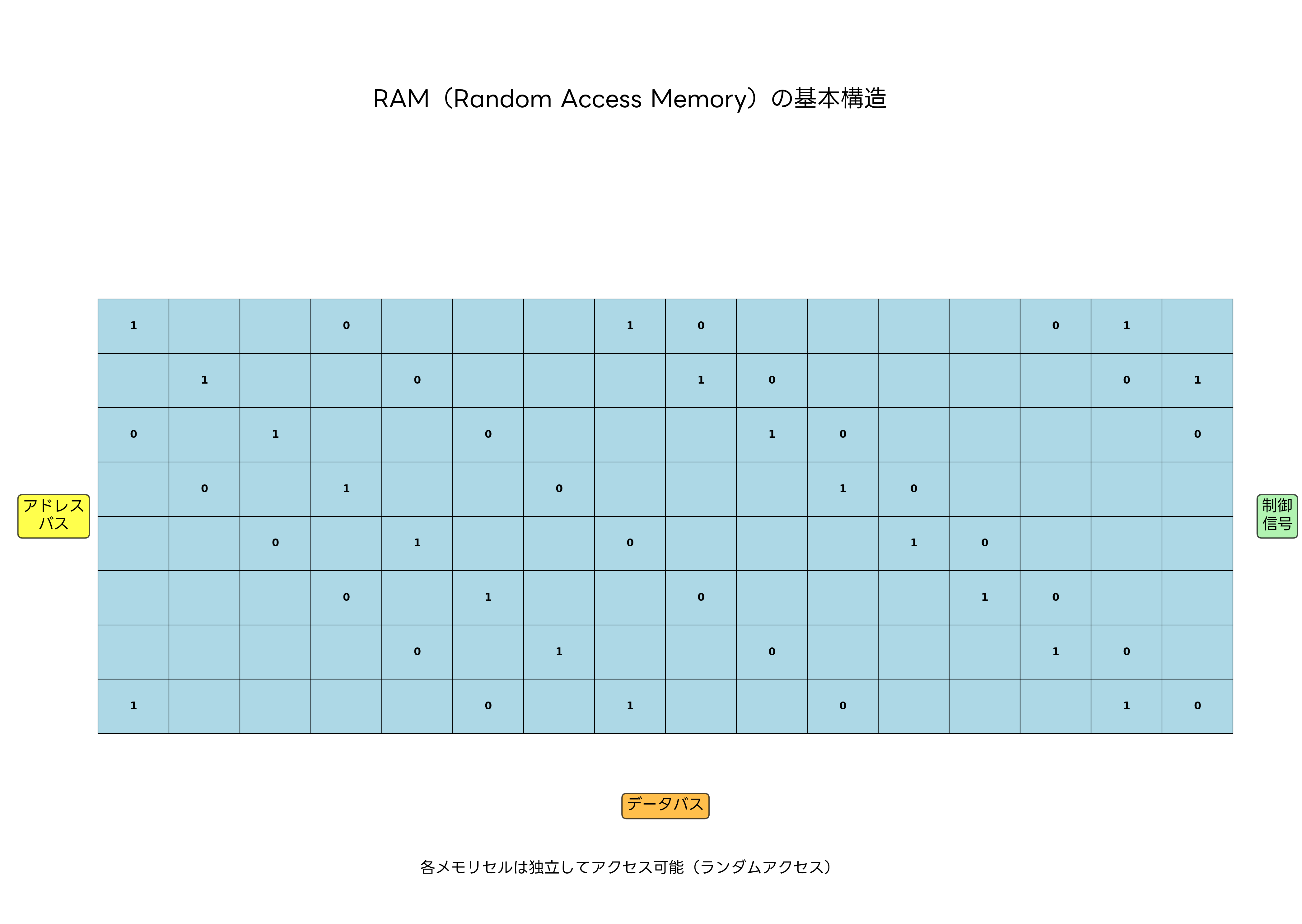 RAMの基本構造