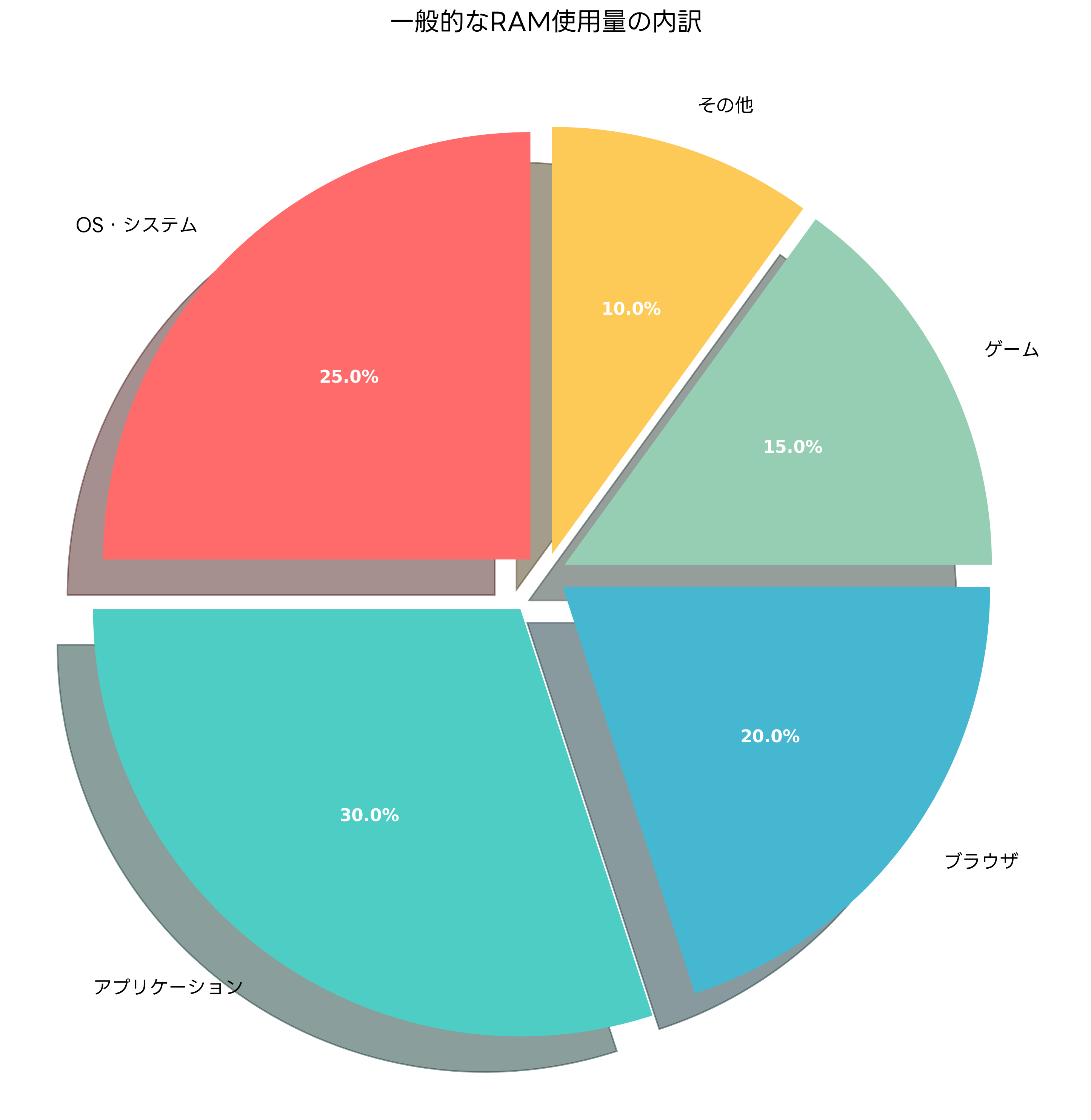 RAMの用途別使用量