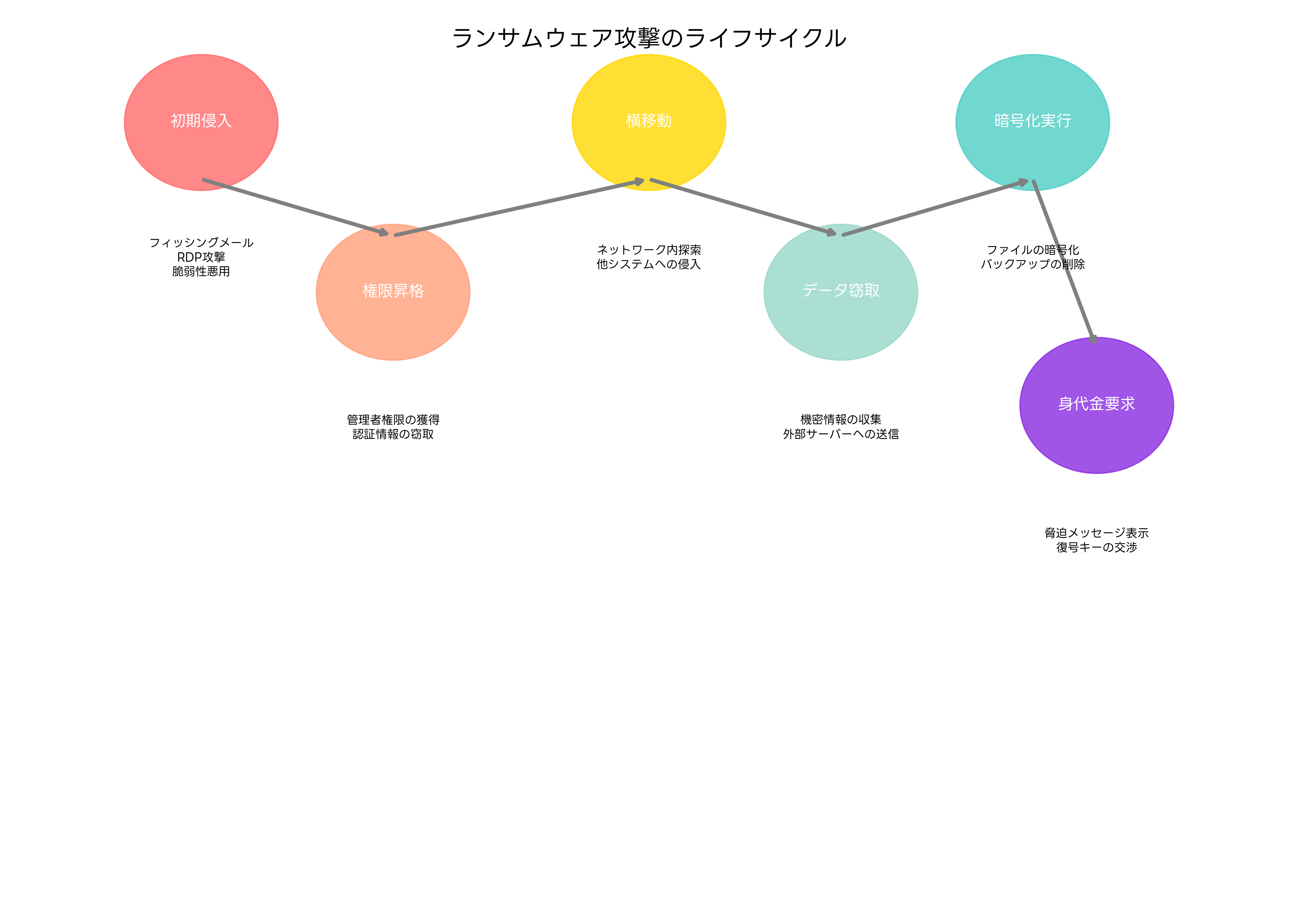 ランサムウェア攻撃のライフサイクル