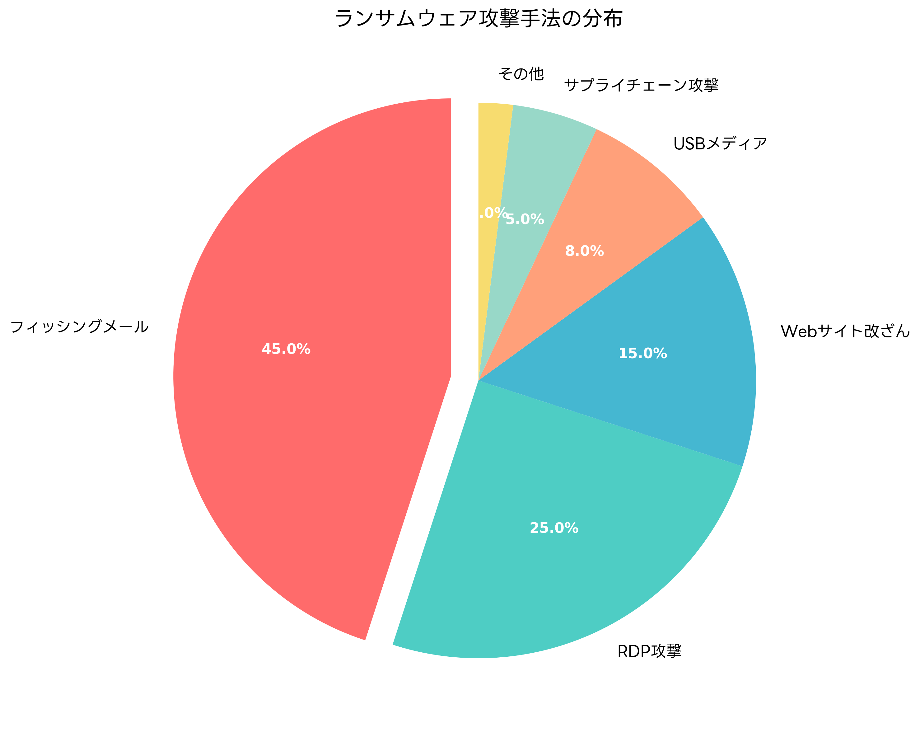 ランサムウェア攻撃手法の分布