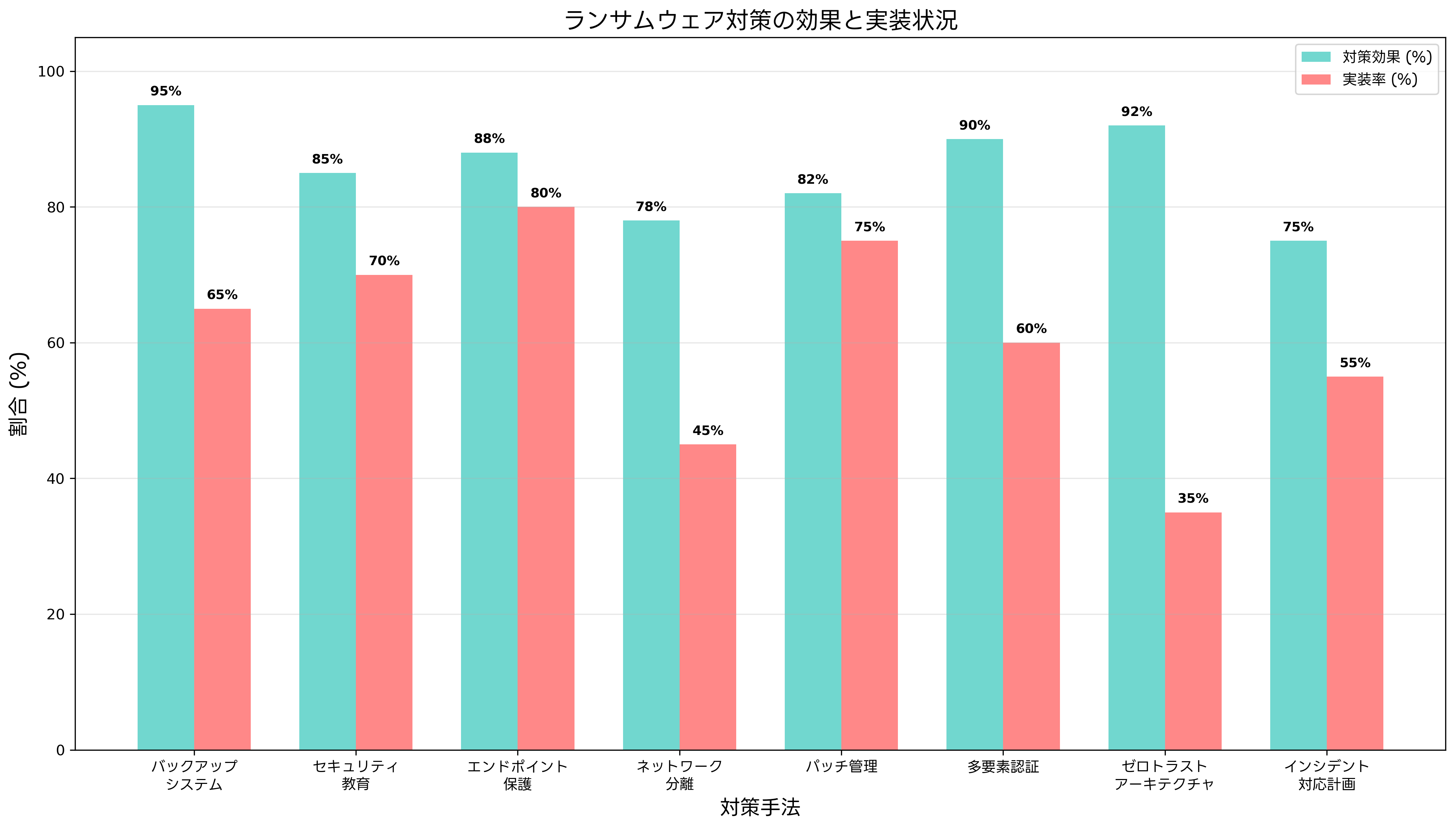 ランサムウェア対策の効果と実装状況