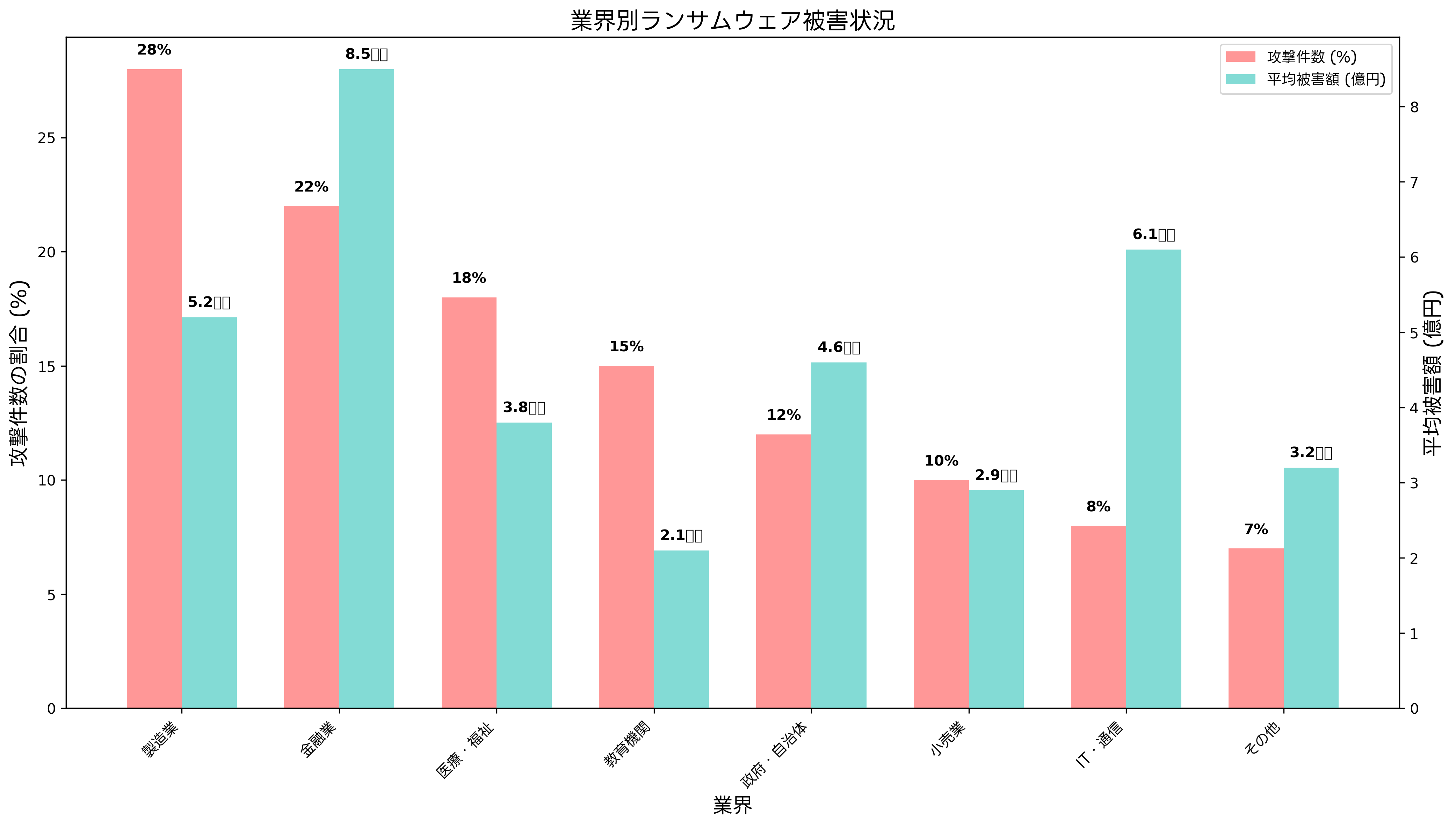 業界別ランサムウェア被害状況
