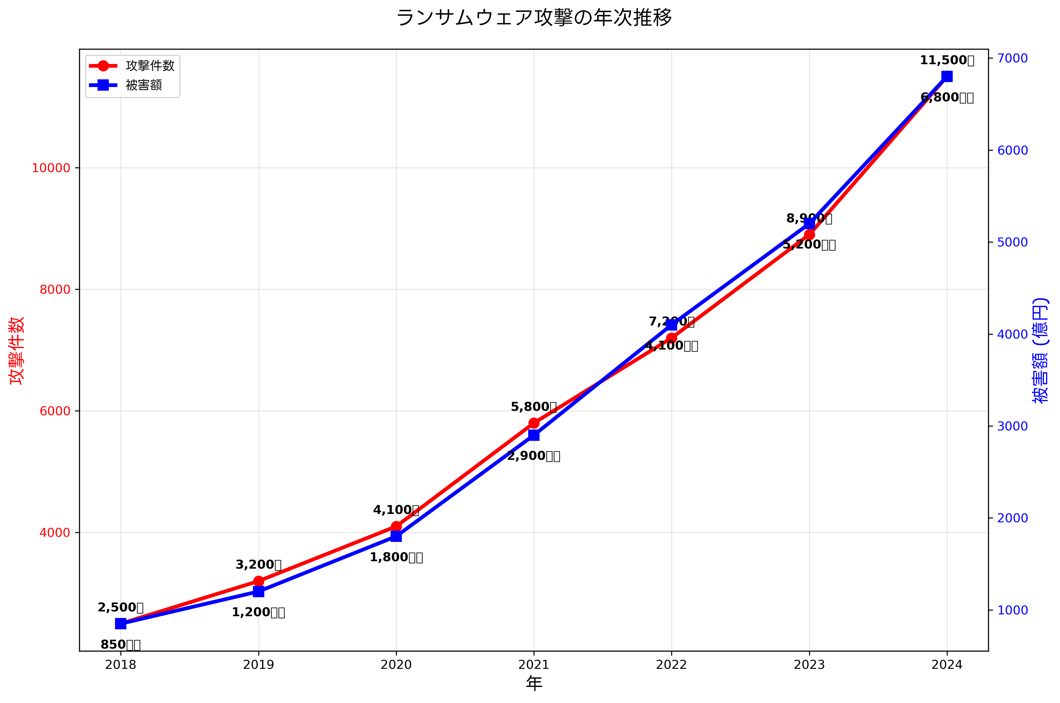 ランサムウェア攻撃の年次推移