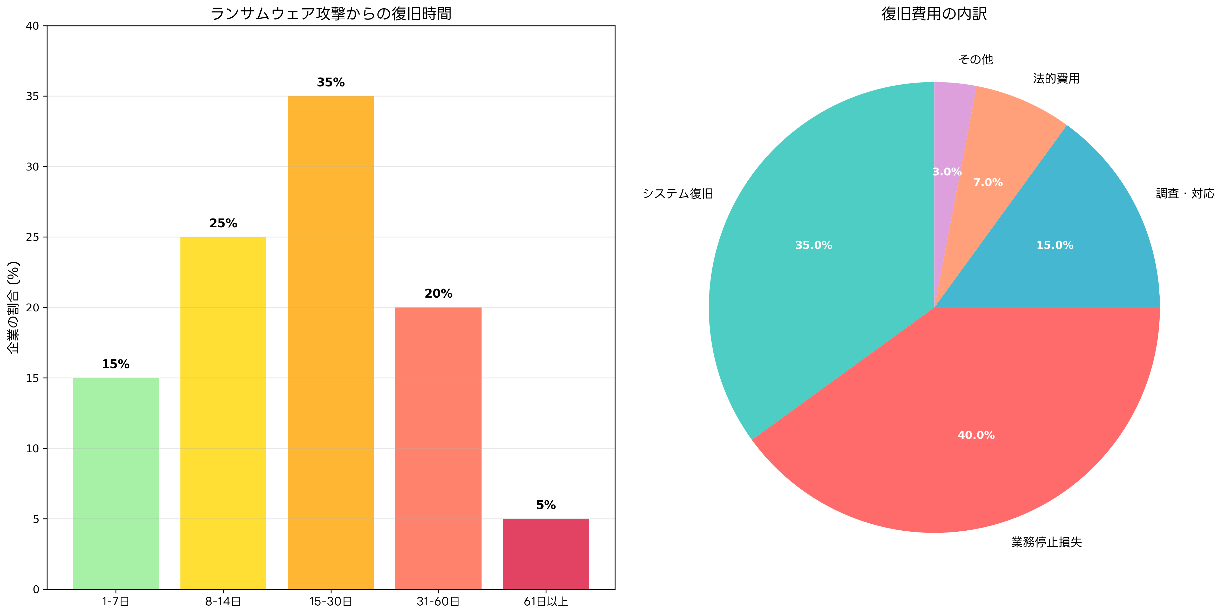 復旧時間と費用の分析