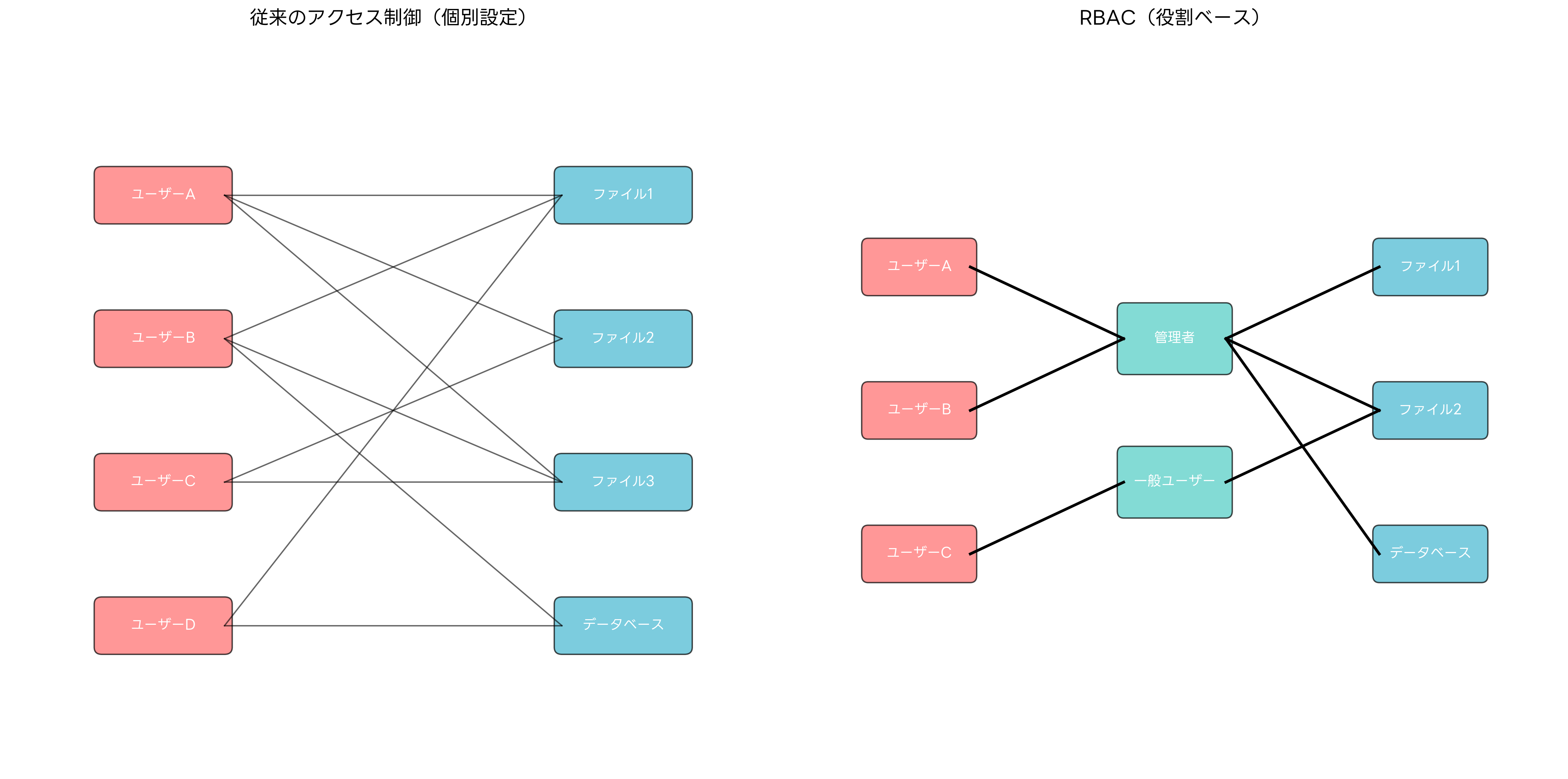 従来のアクセス制御とRBACの比較