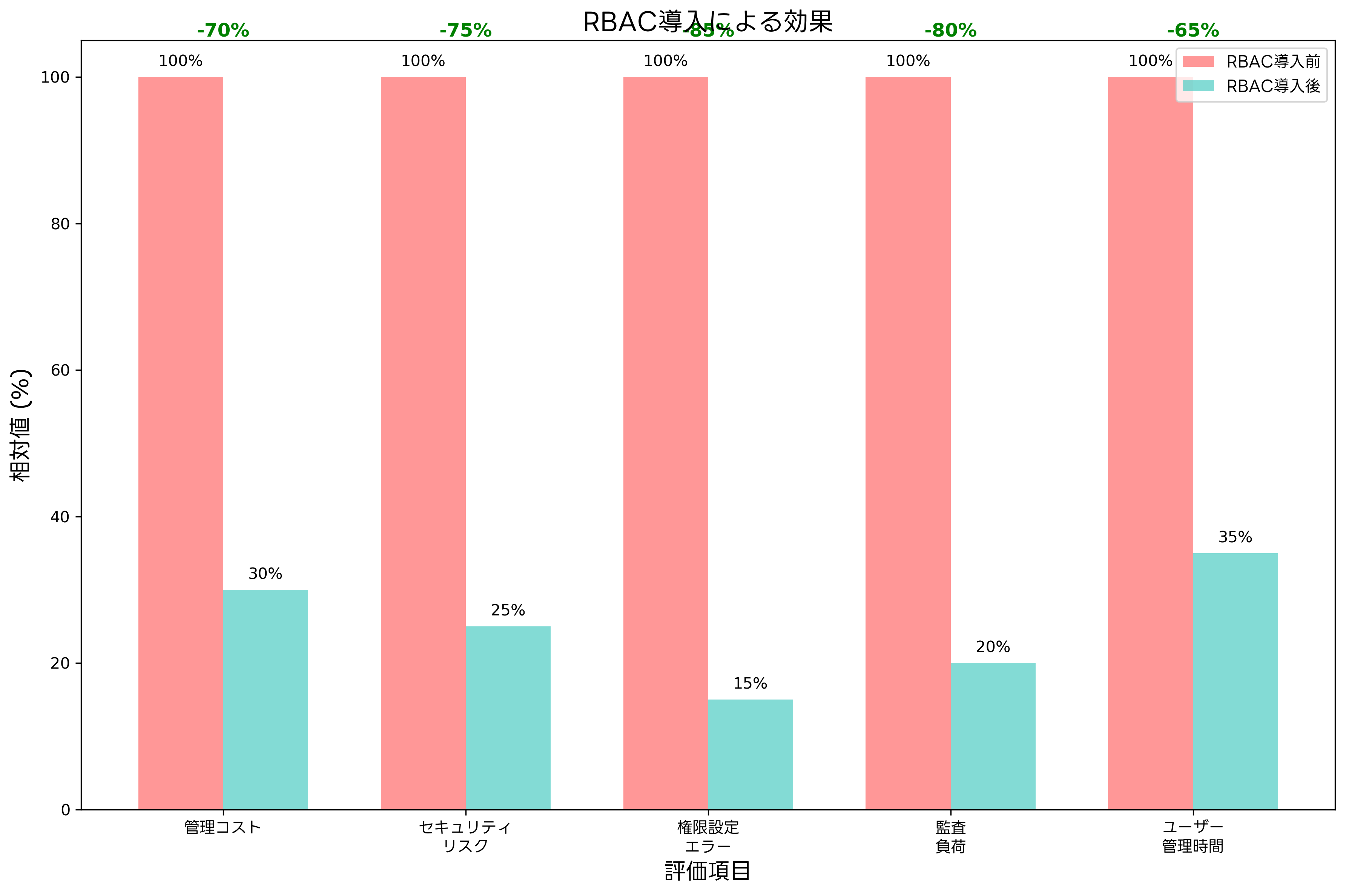 RBAC導入による効果