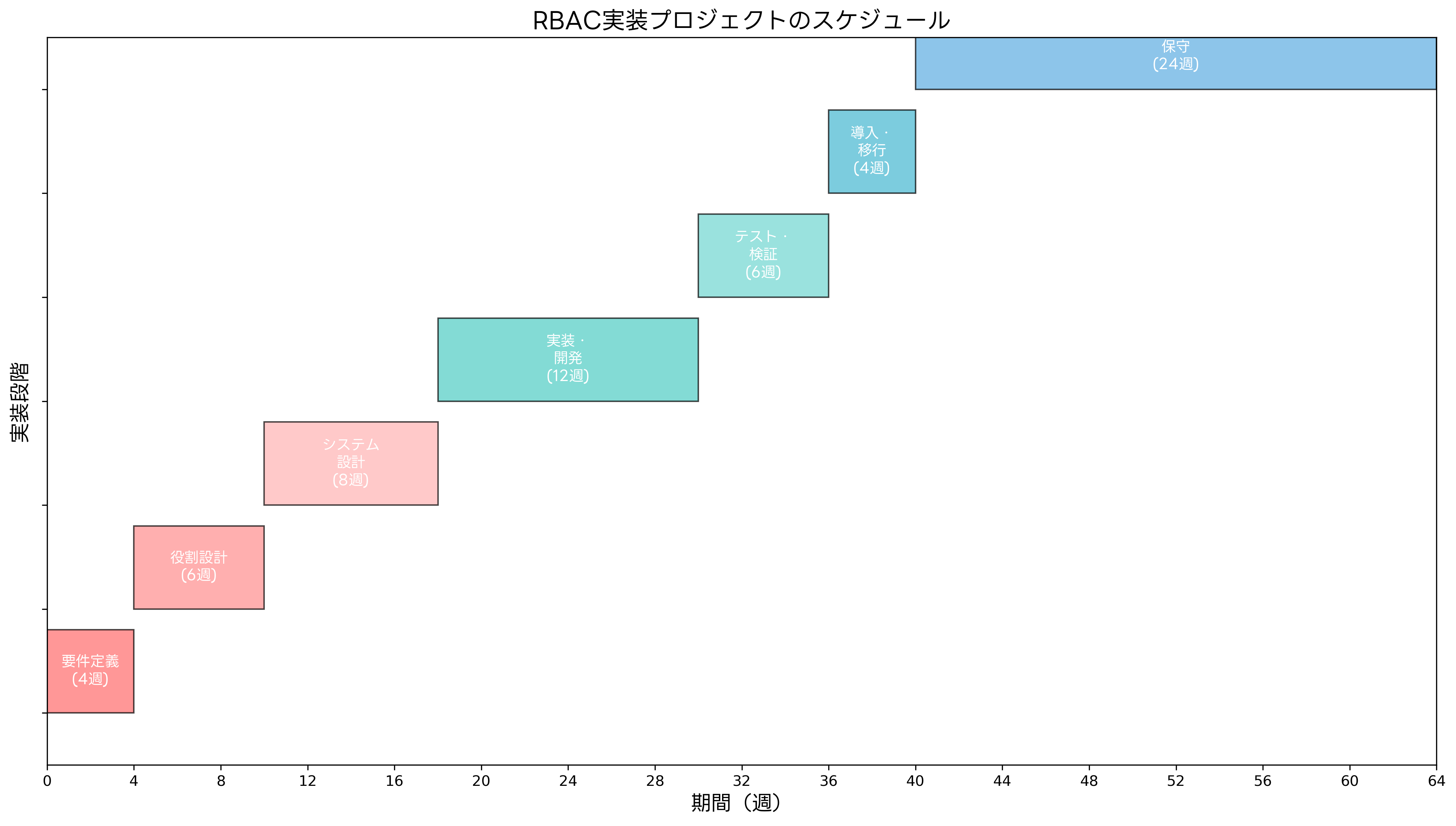 RBAC実装プロジェクトのスケジュール