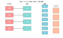 Featured image of post 役割ベースアクセス制御（RBAC）：効率的で安全な権限管理の実現