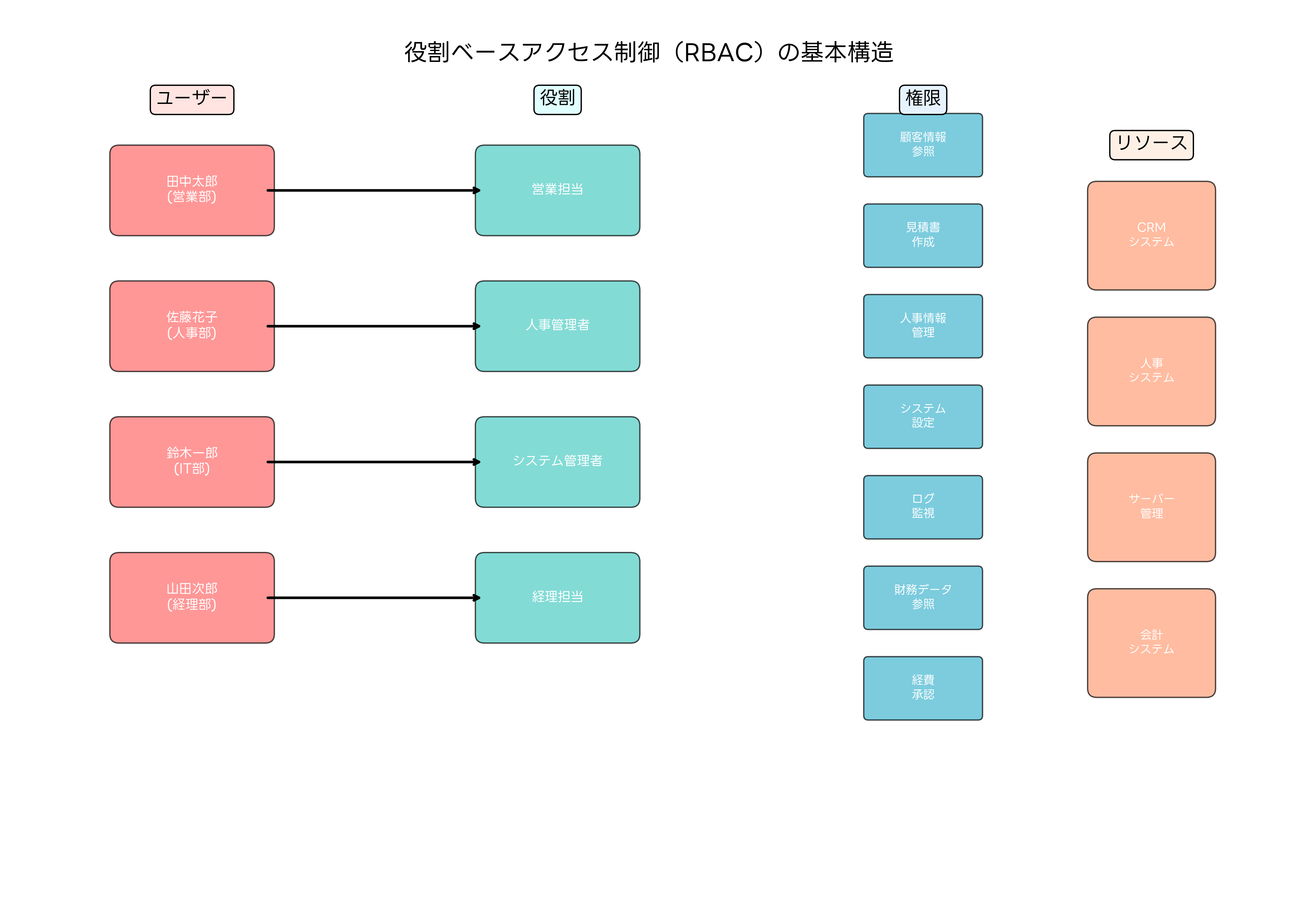 RBACの基本構造