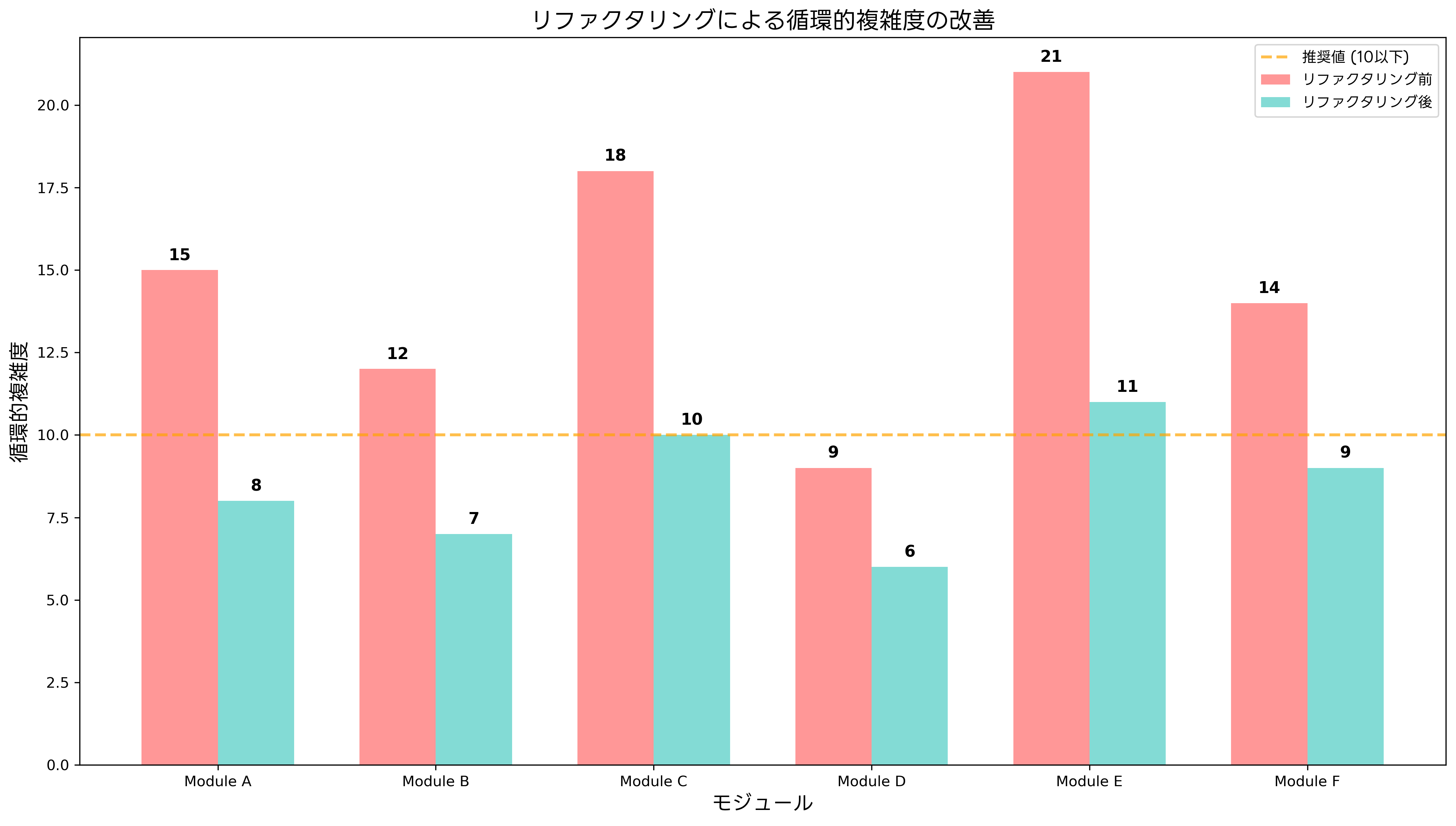 循環的複雑度の改善
