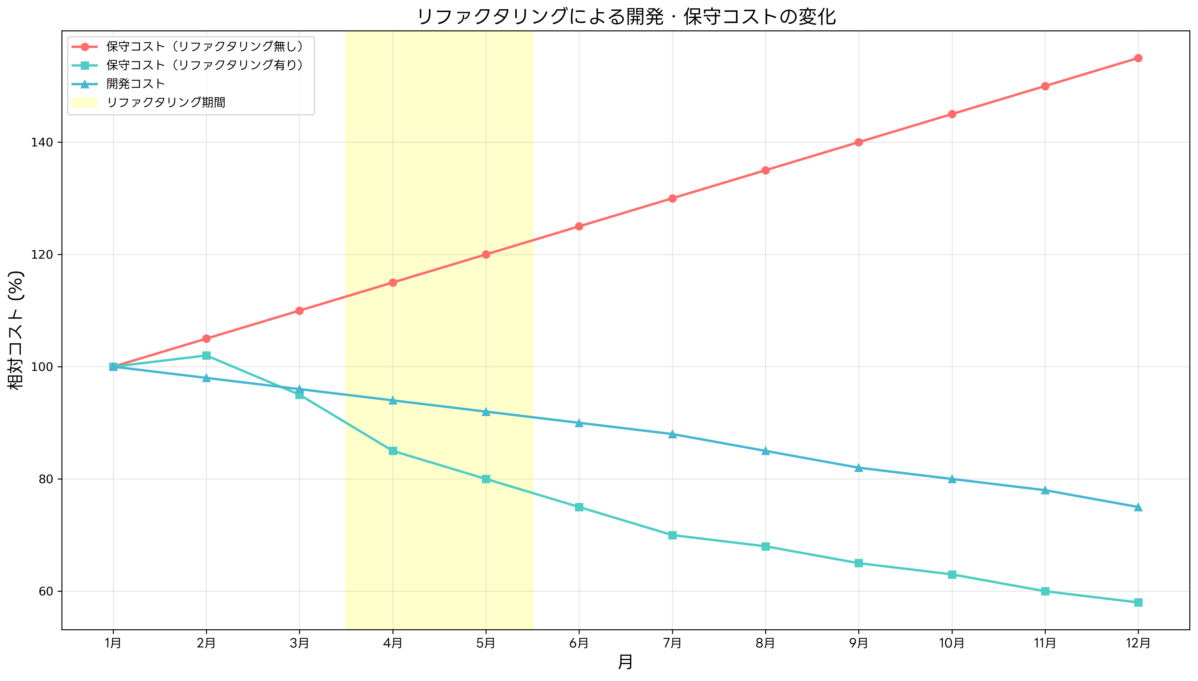 開発・保守コストの変化