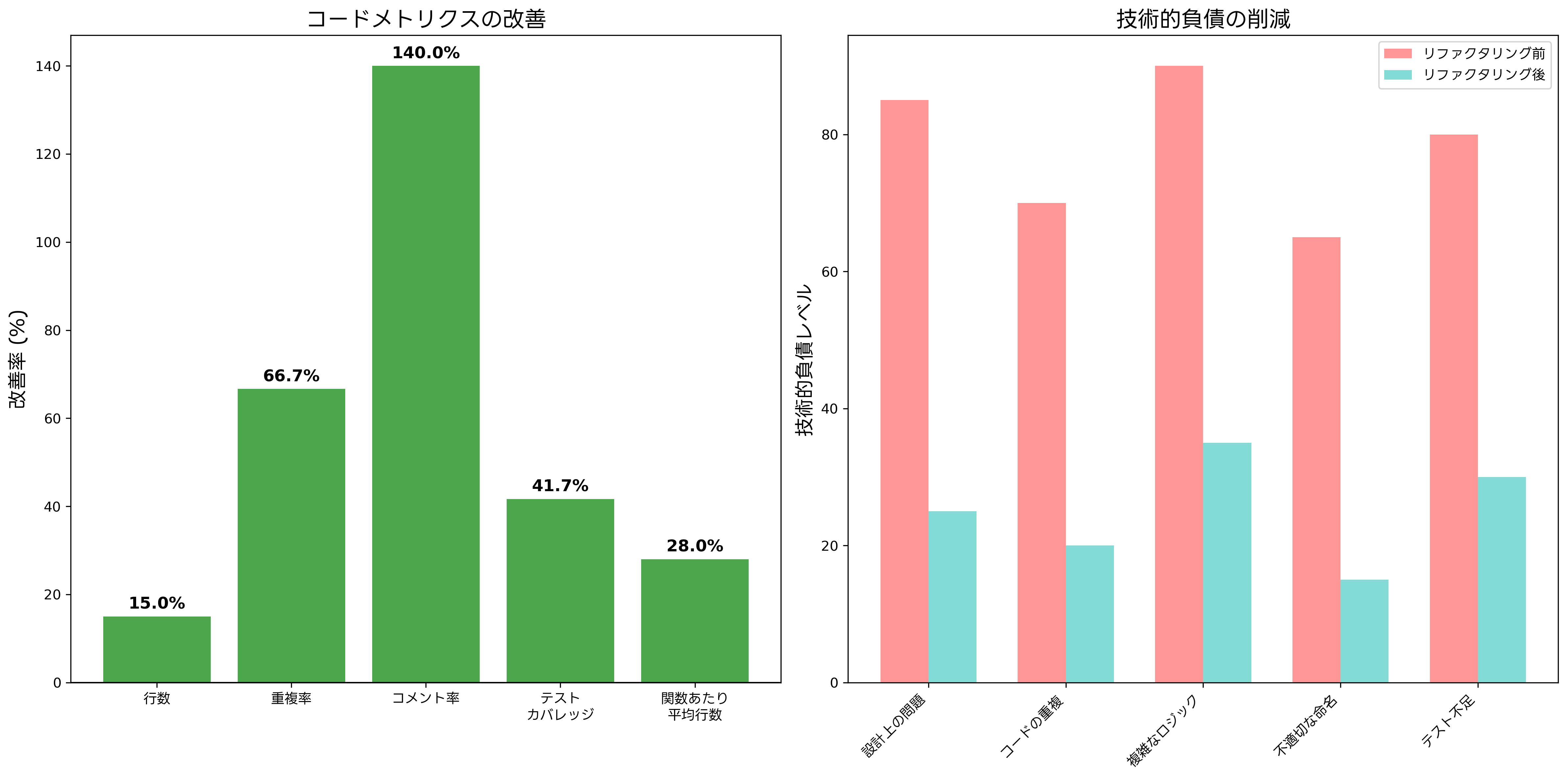 コードメトリクスの改善