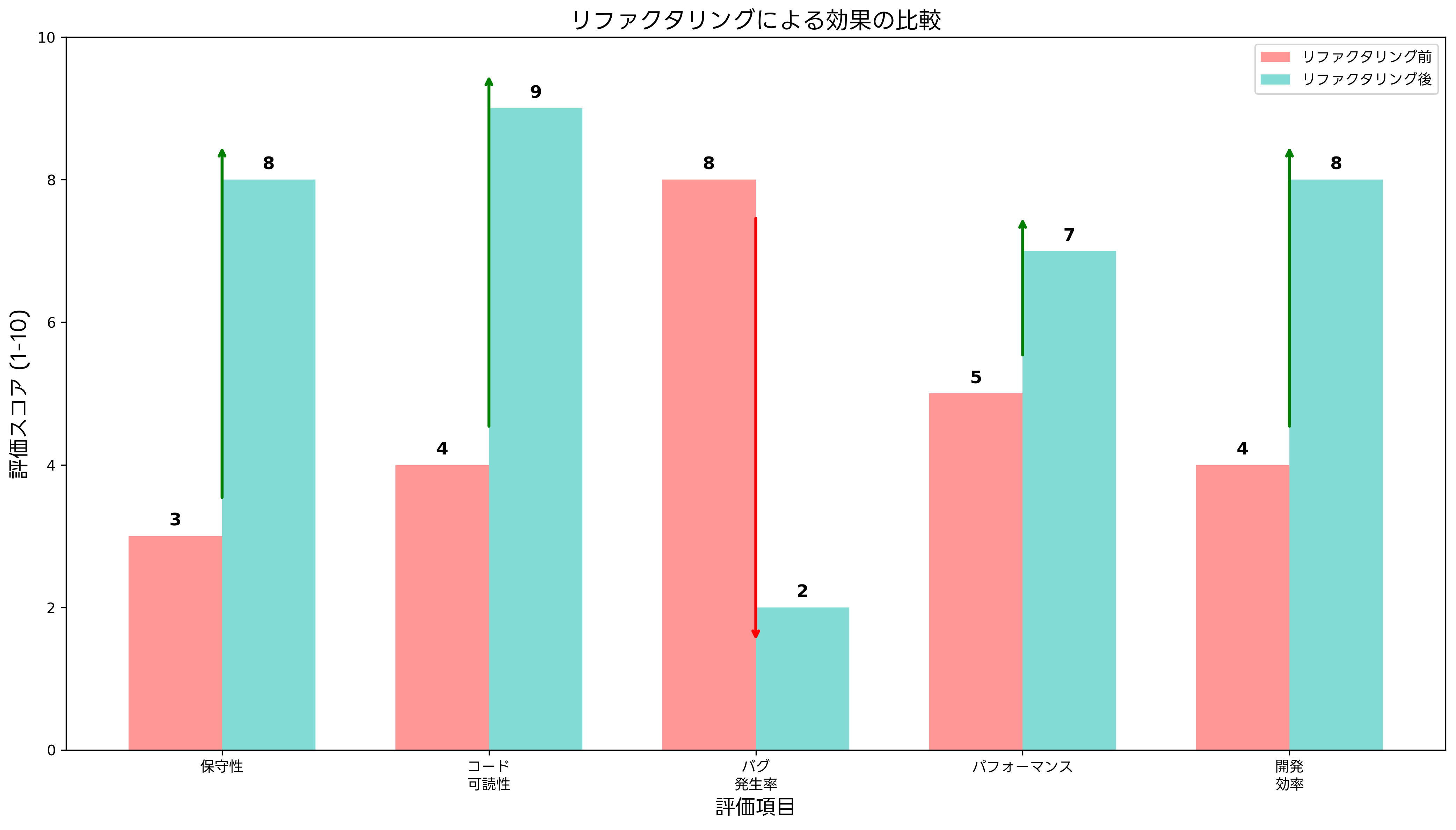 リファクタリングによる効果の比較