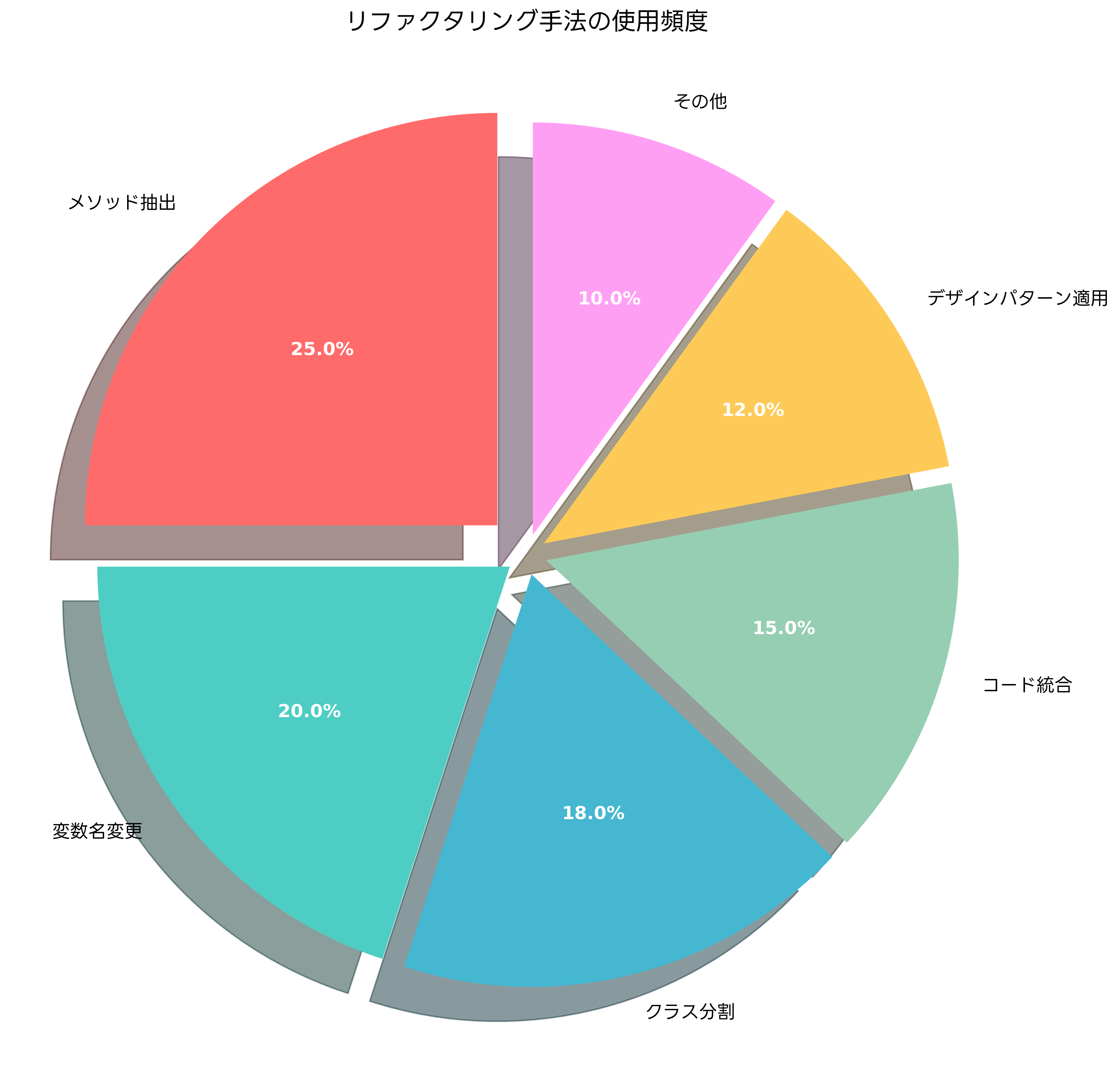 リファクタリング手法の使用頻度