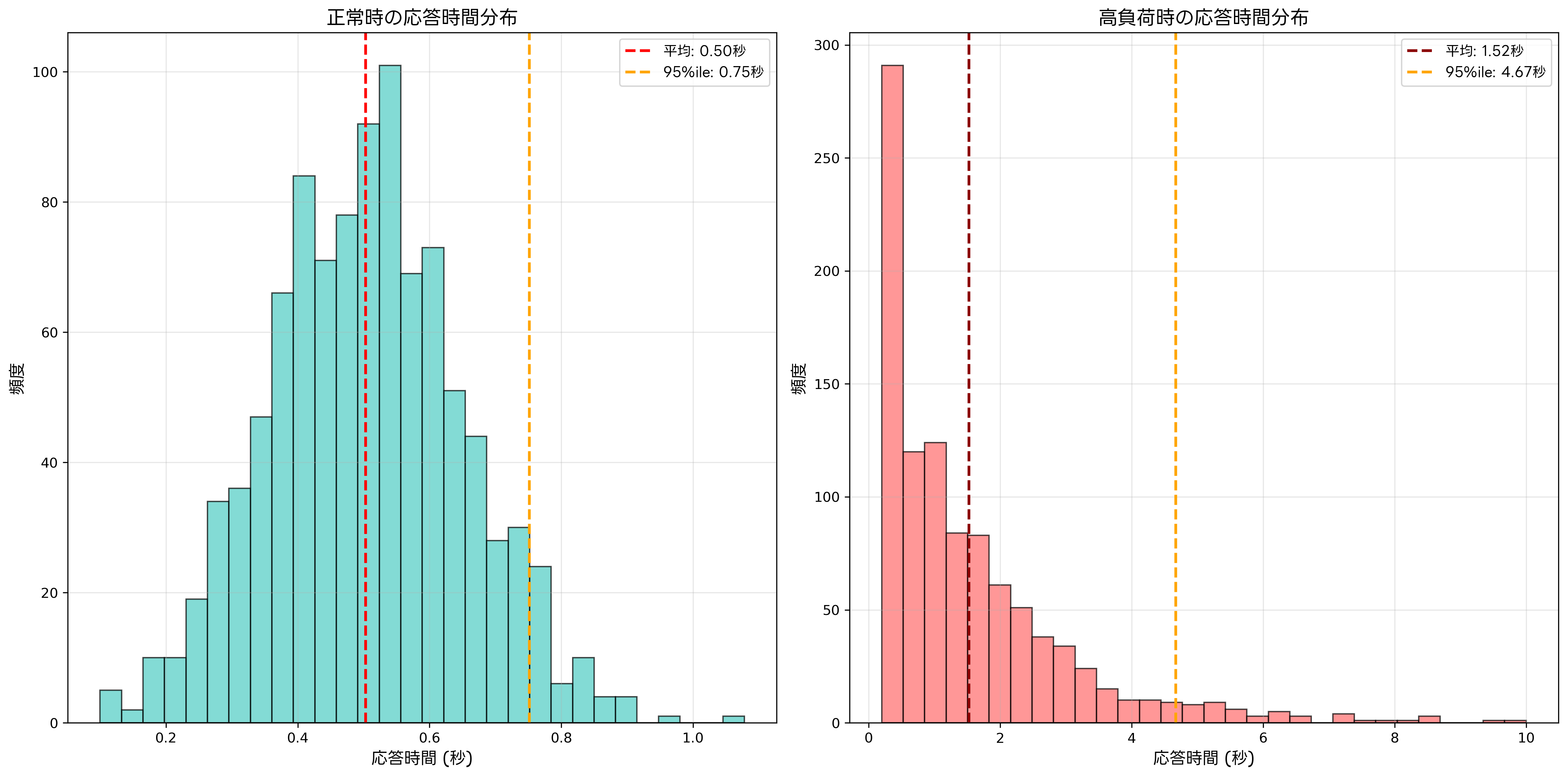 応答時間の分布特性