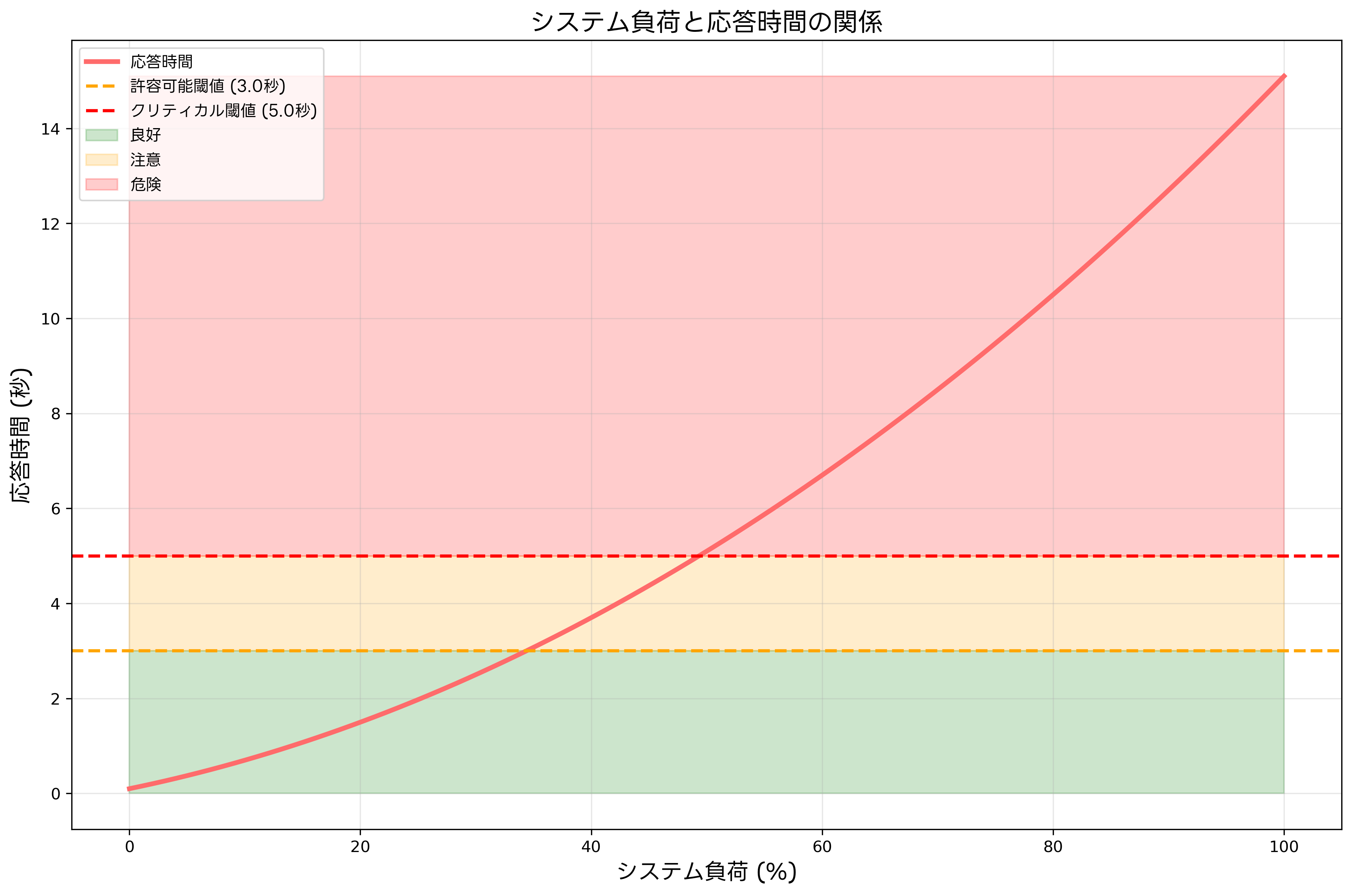 システム負荷と応答時間の関係